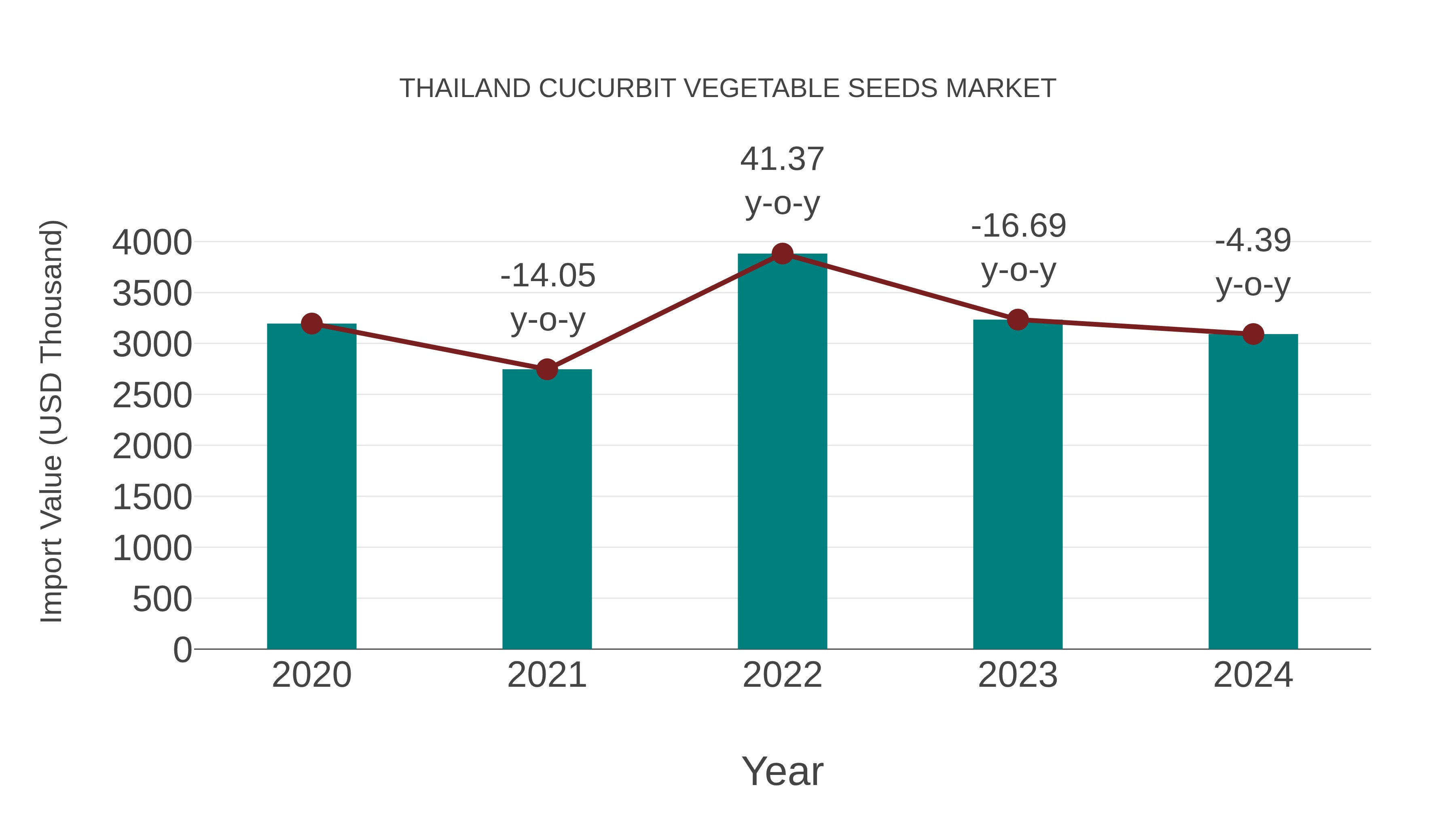  Thailand Cucurbit Vegetable Seeds Market: Import Trend Analysis