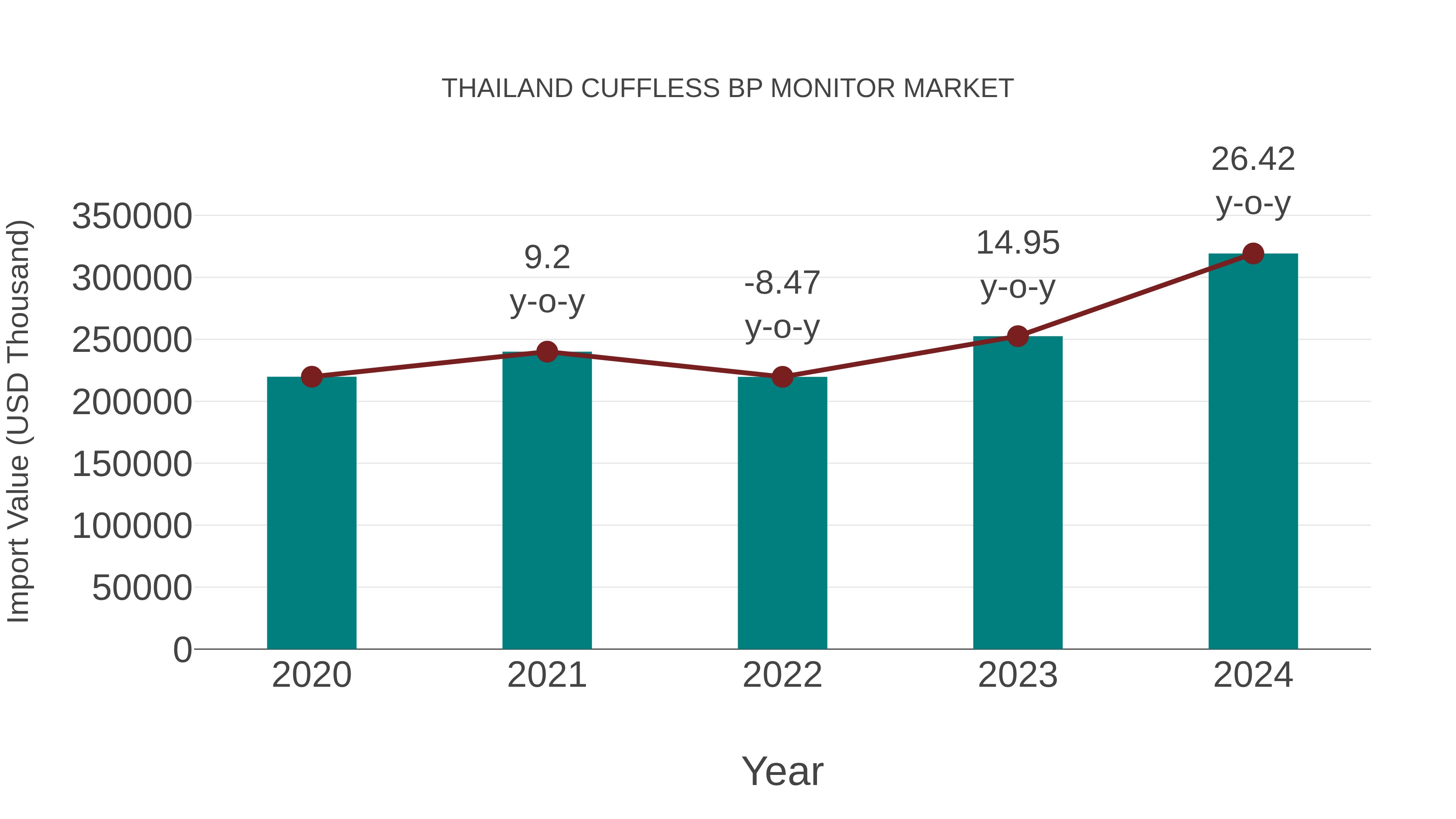 Thailand Cuffless Bp Monitor Market: Import Trend Analysis