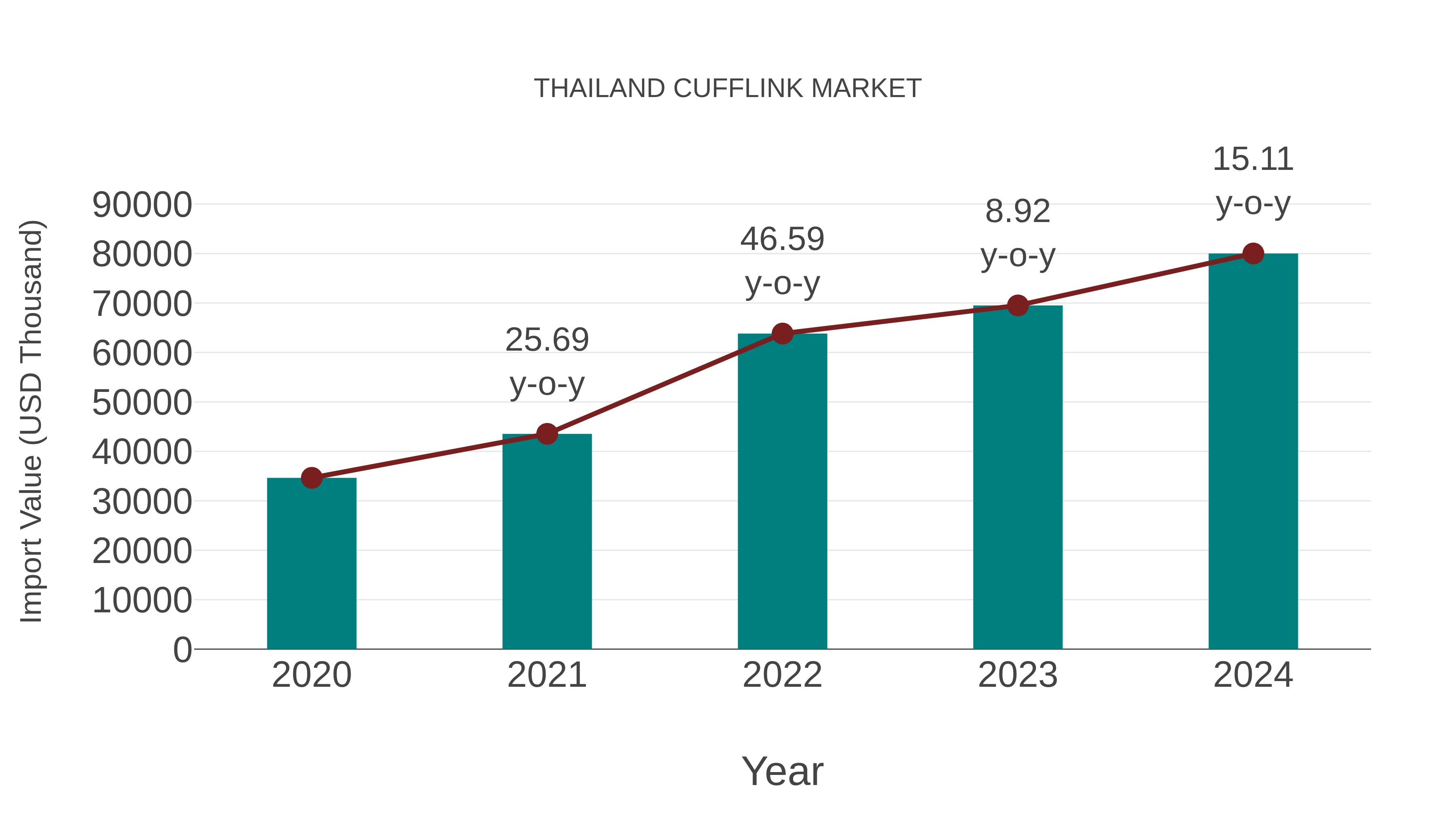 Thailand Cufflink Market: Import Trend Analysis