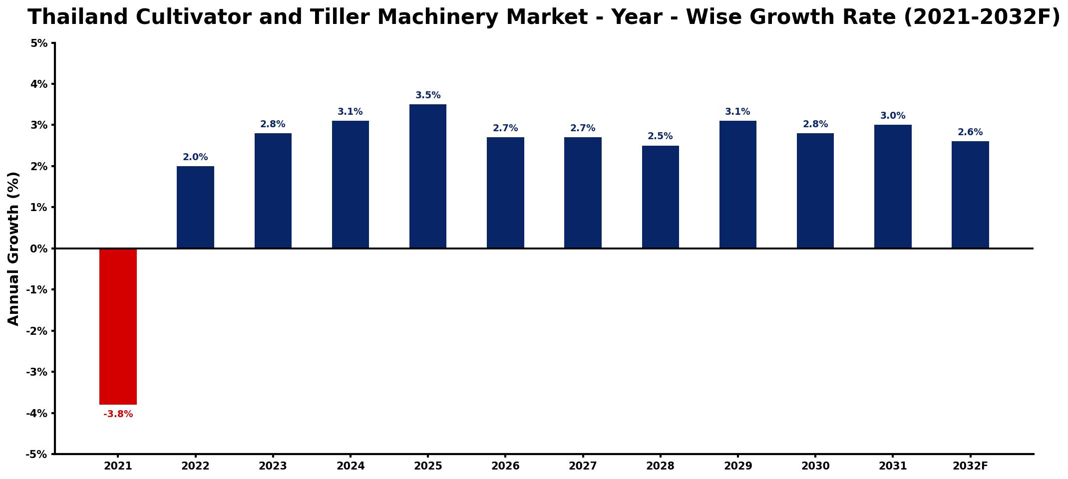 Thailand Cultivator and Tiller Machinery Market Year-wise Growth Rate and Key Drivers