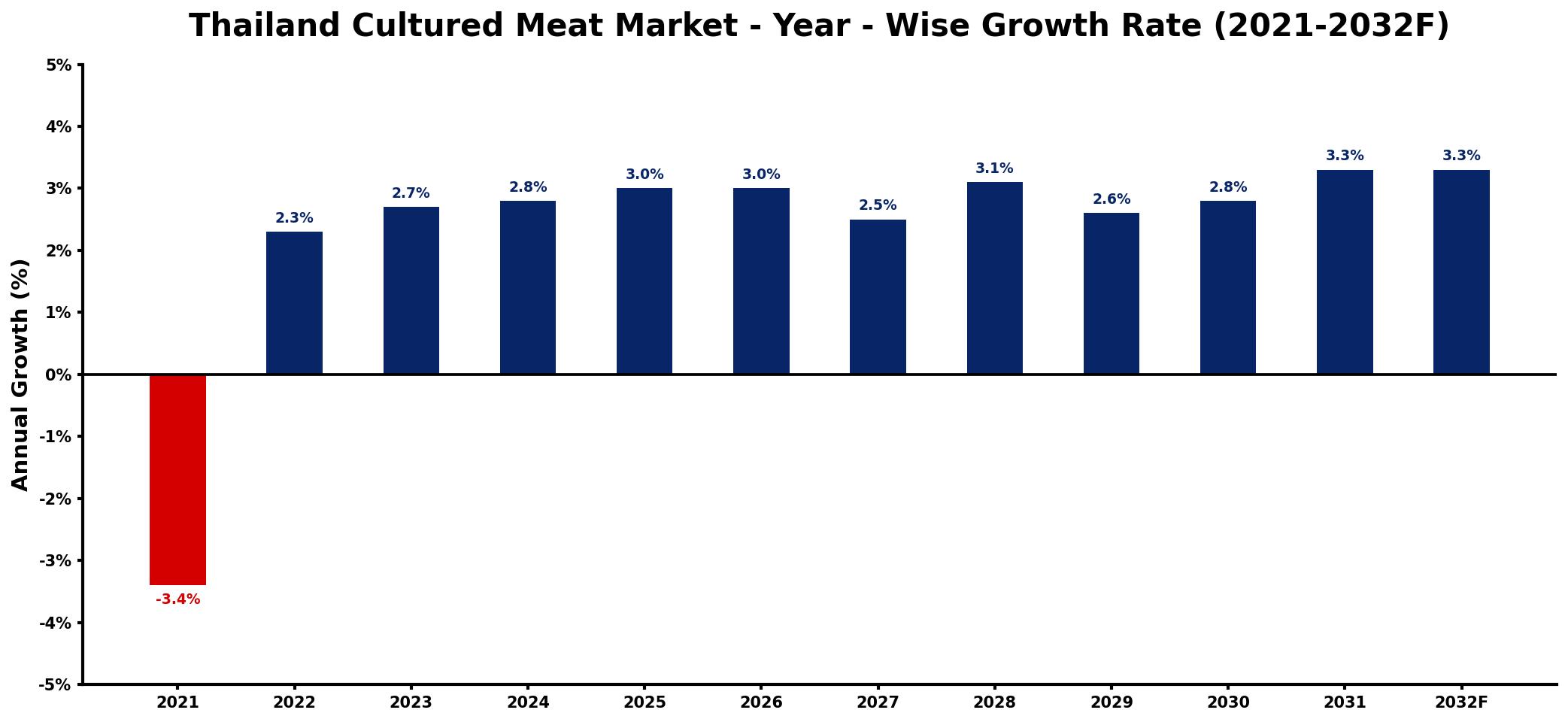 Thailand Cultured Meat Market Year-wise Growth Rate and Key Drivers