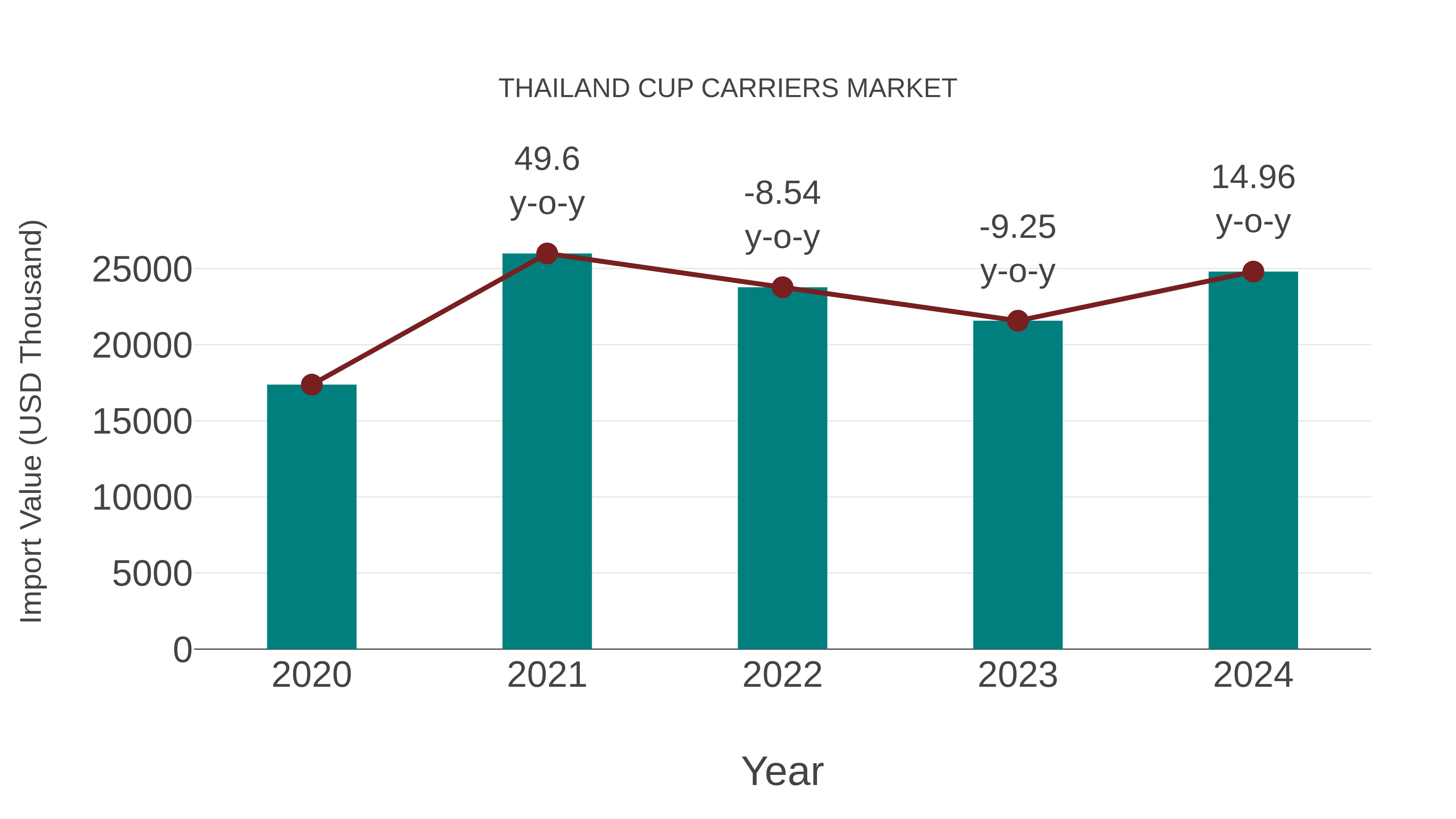  Thailand Cup Carriers Market: Import Trend Analysis