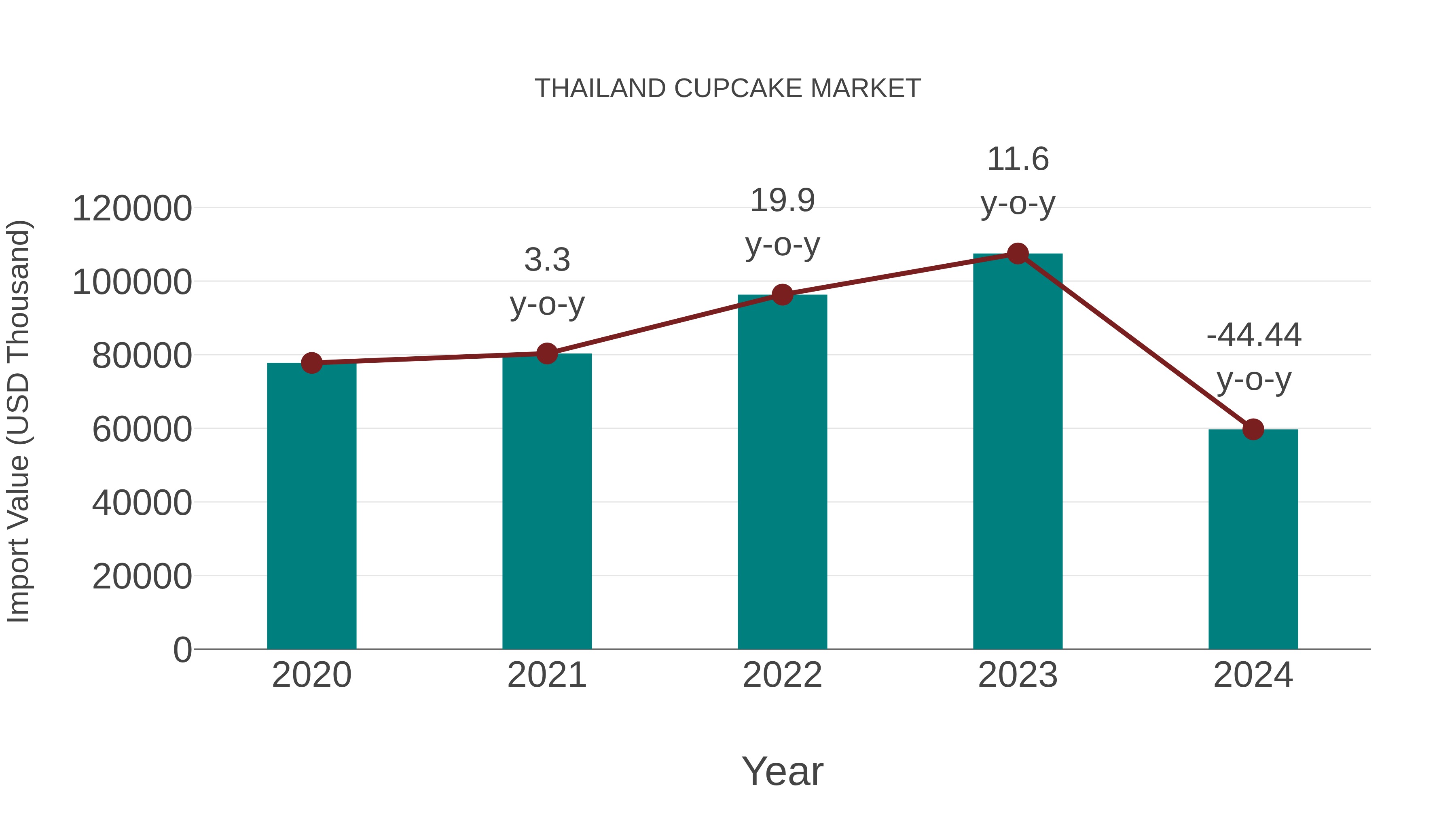 Thailand Cupcake Market: Import Trend Analysis
