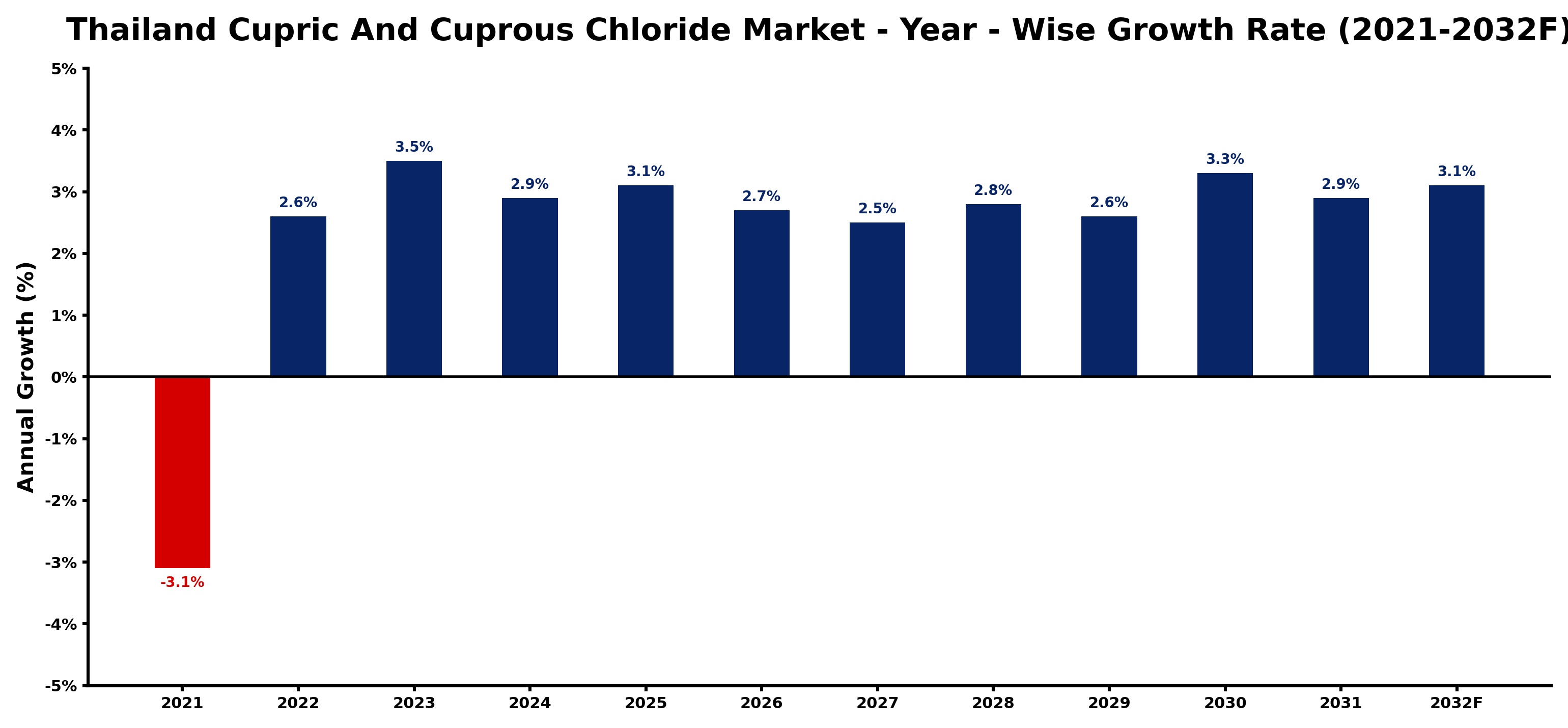 Thailand Cupric And Cuprous Chloride Market Year-wise Growth Rate and Key Drivers