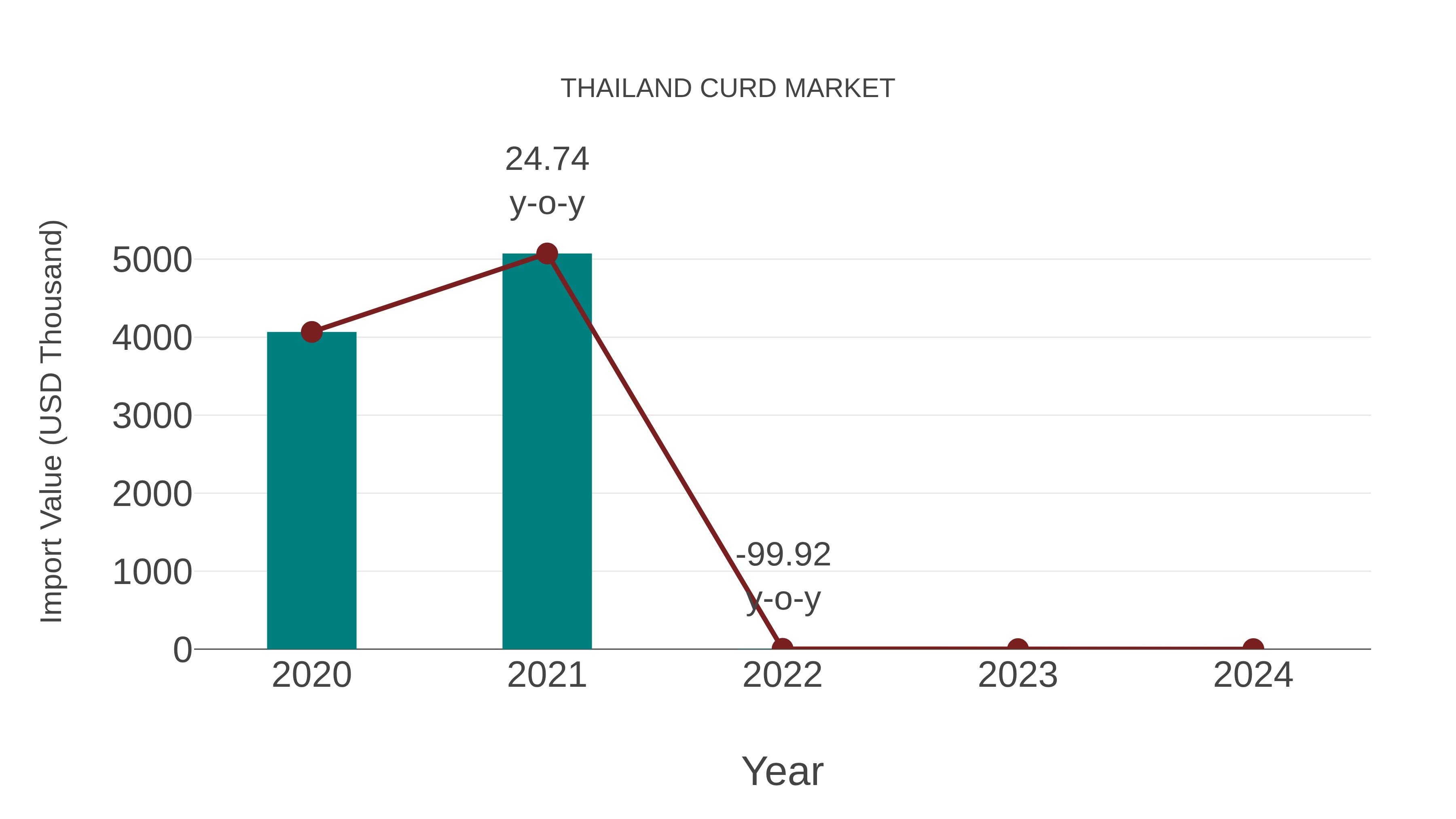  Thailand Curd Market: Import Trend Analysis