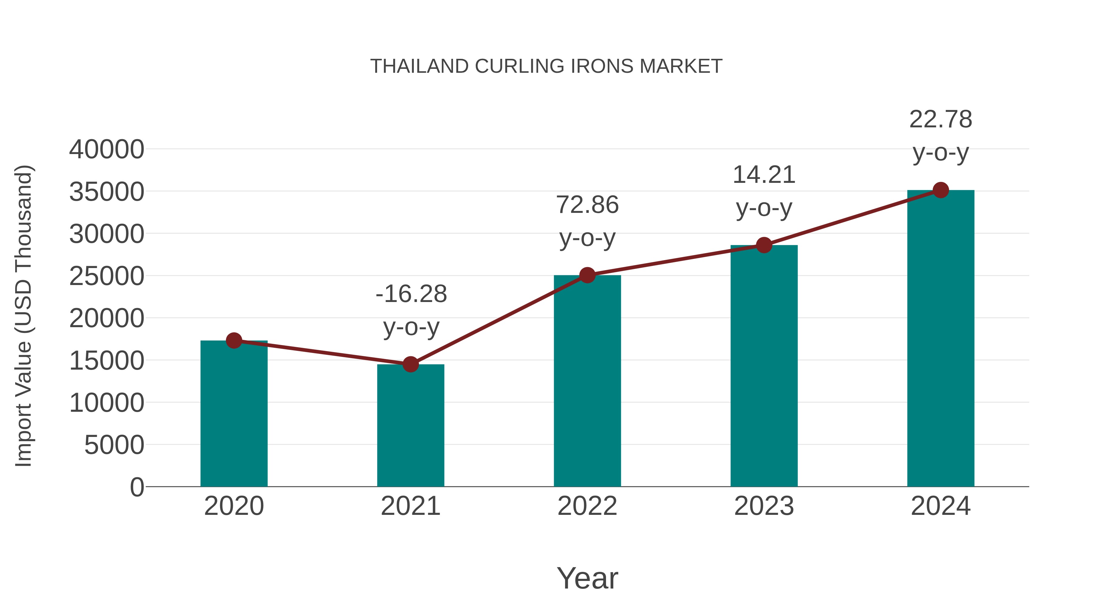  Thailand Curling Irons Market: Import Trend Analysis