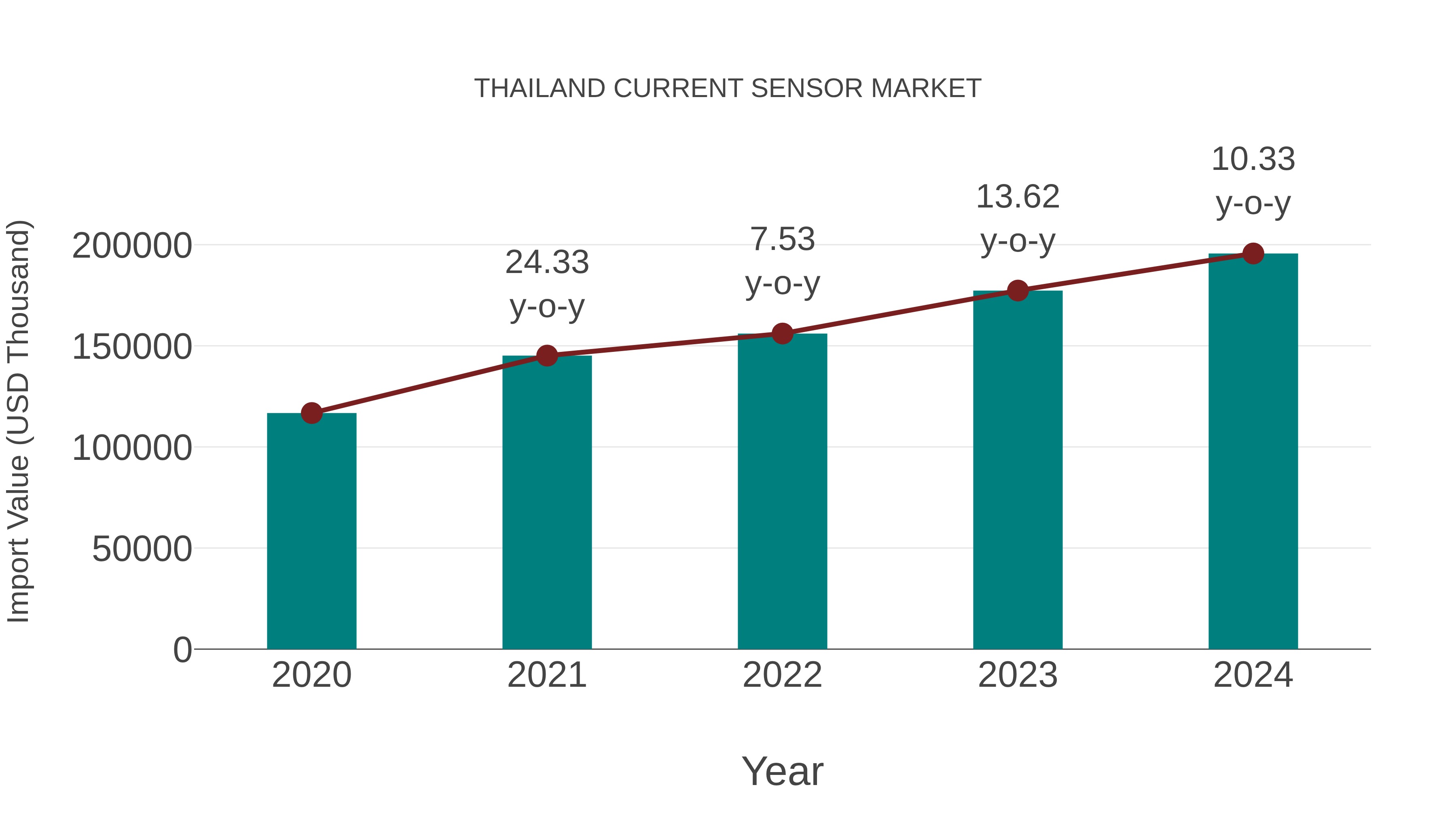  Thailand Current Sensor Market: Import Trend Analysis