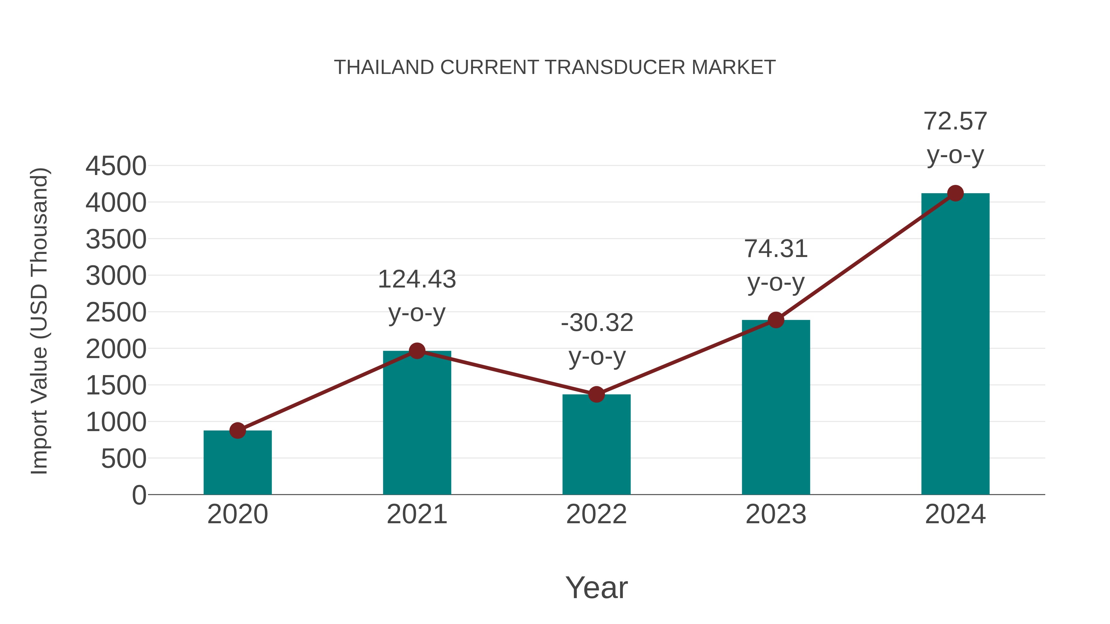 Thailand Current Transducer Market: Import Trend Analysis