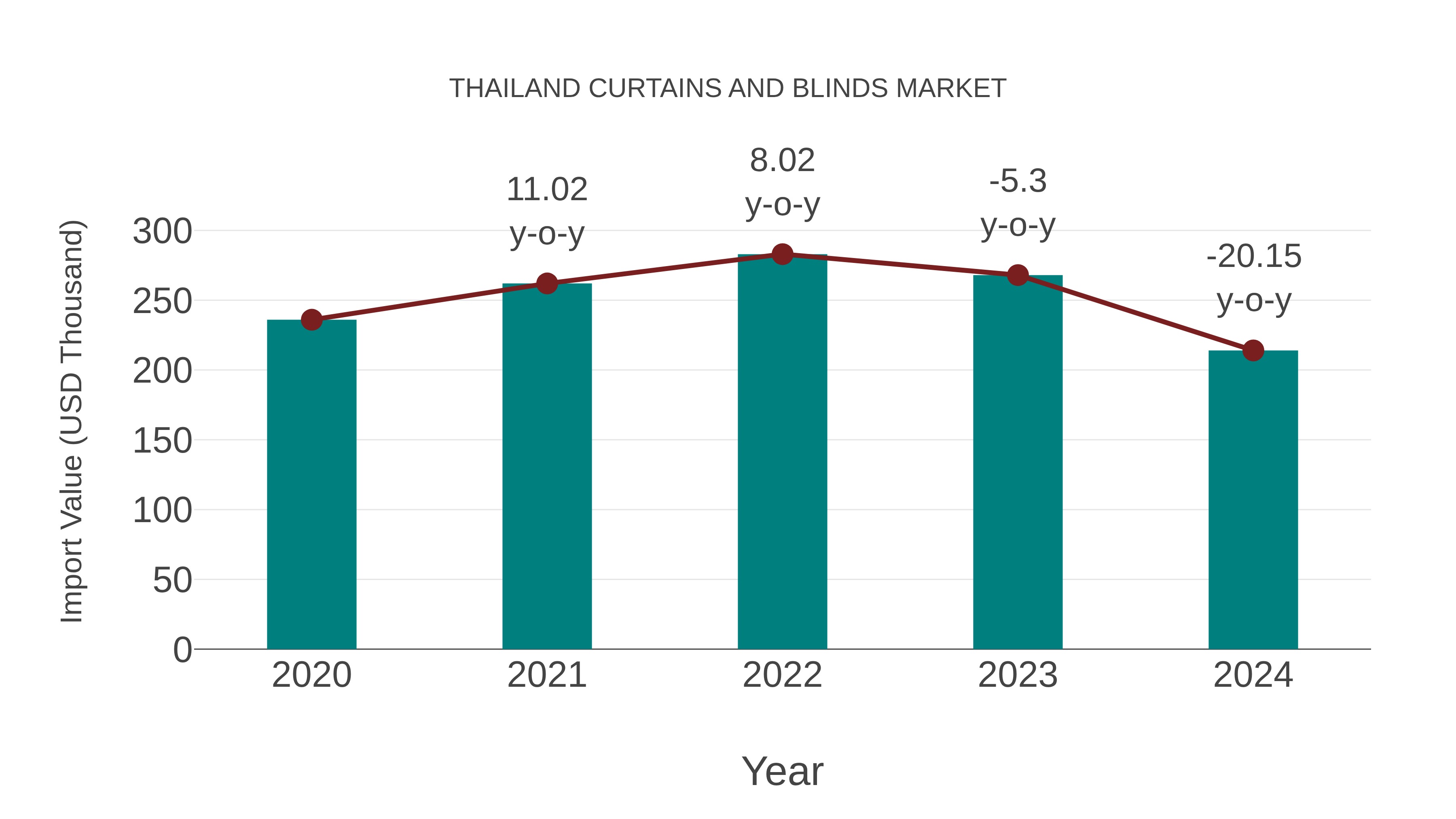 Thailand Curtains and Blinds Market: Import Trend Analysis