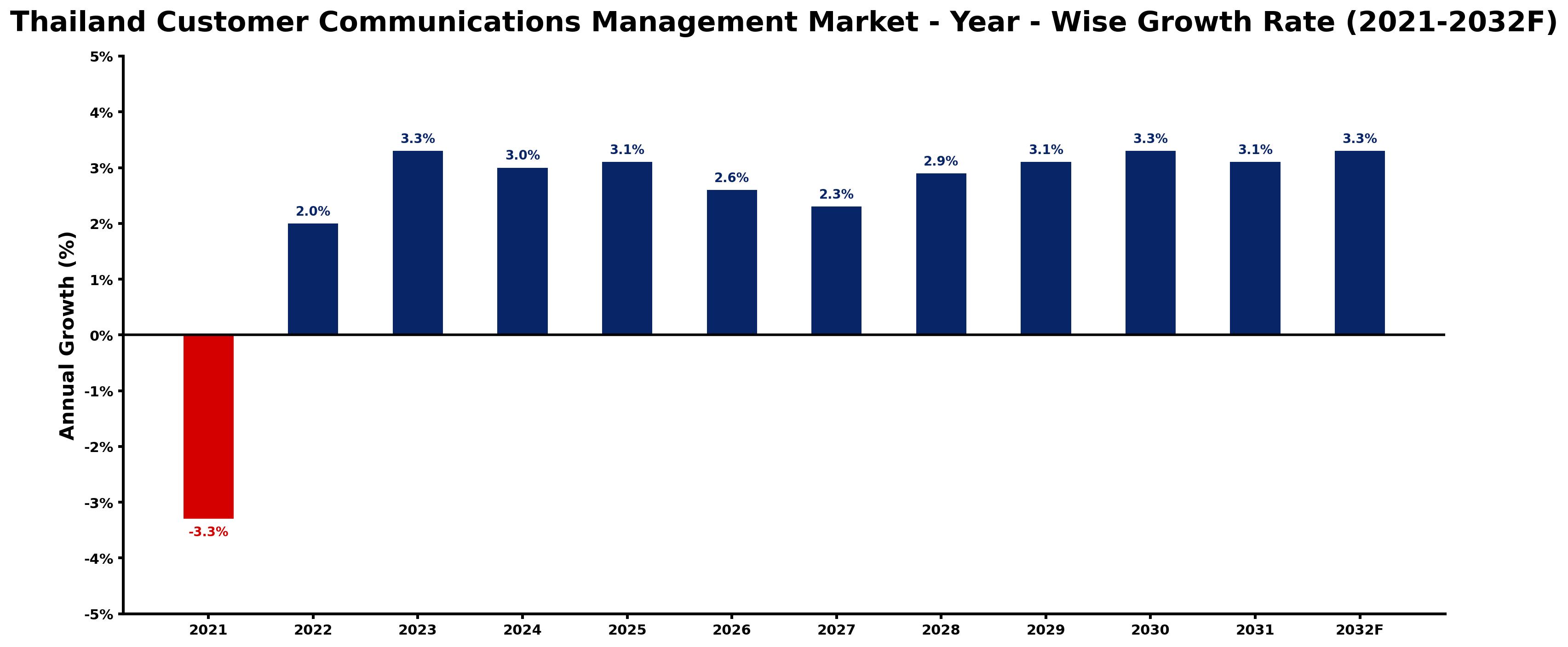 Thailand Customer Communications Management Market Year-wise Growth Rate and Key Drivers