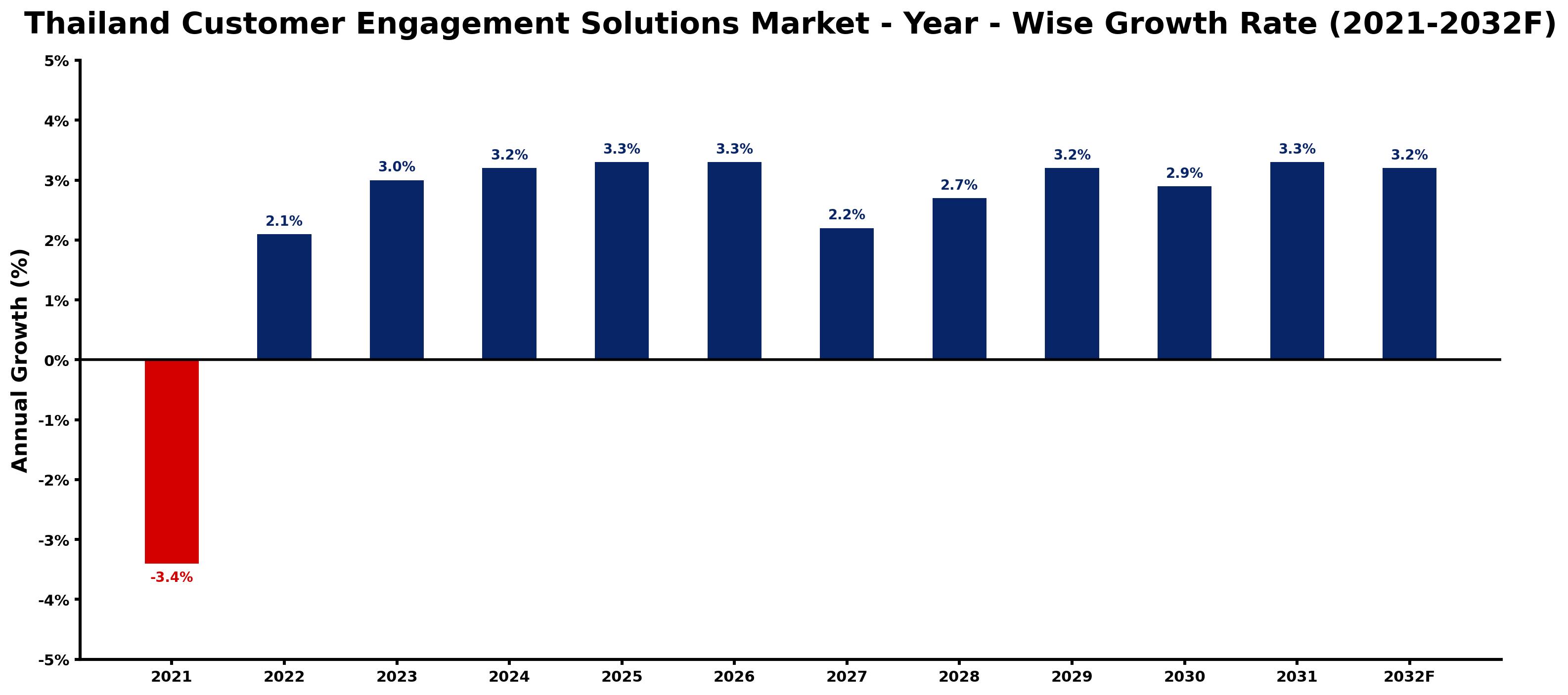 Thailand Customer Engagement Solutions Market Year-wise Growth Rate and Key Drivers