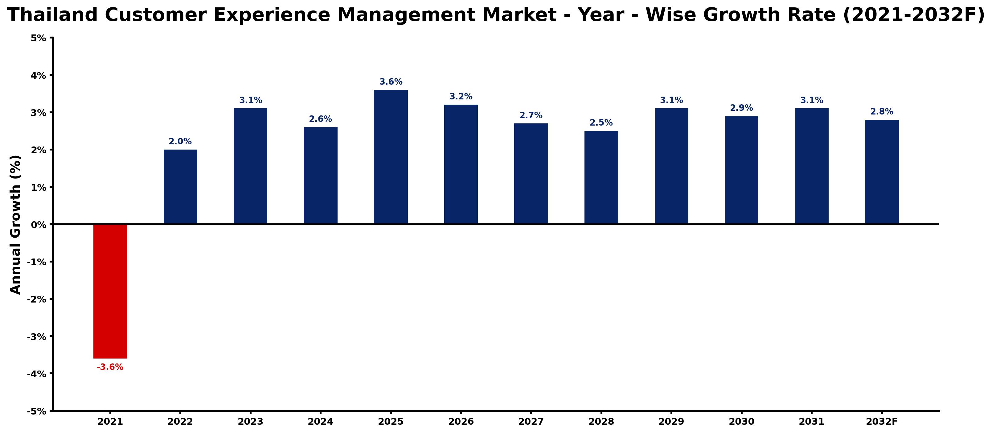 Thailand Customer Experience Management Market Year-wise Growth Rate and Key Drivers