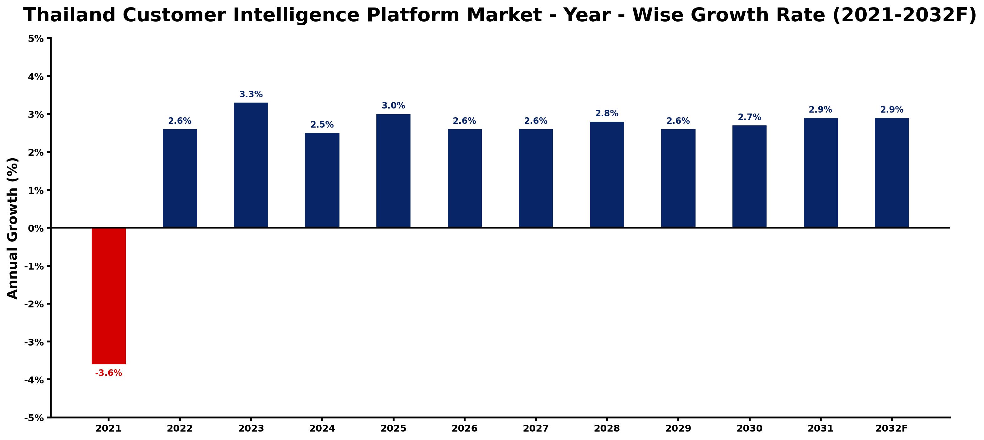 Thailand Customer Intelligence Platform Market Year-wise Growth Rate and Key Drivers