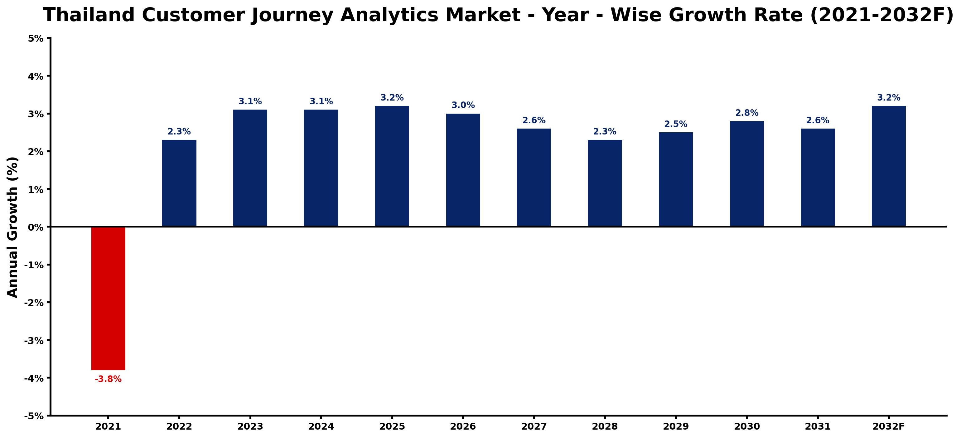 Thailand Customer Journey Analytics Market Year-wise Growth Rate and Key Drivers