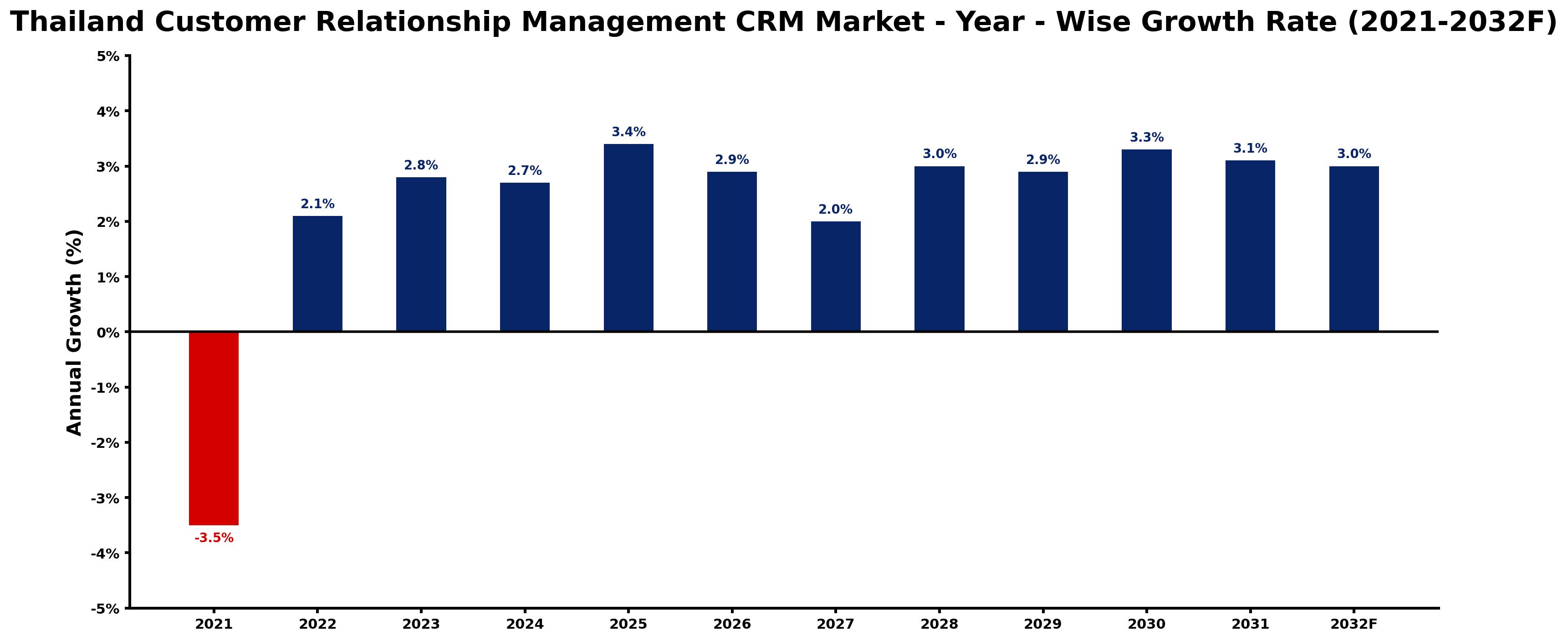 Thailand Customer Relationship Management CRM Market Year-wise Growth Rate and Key Drivers