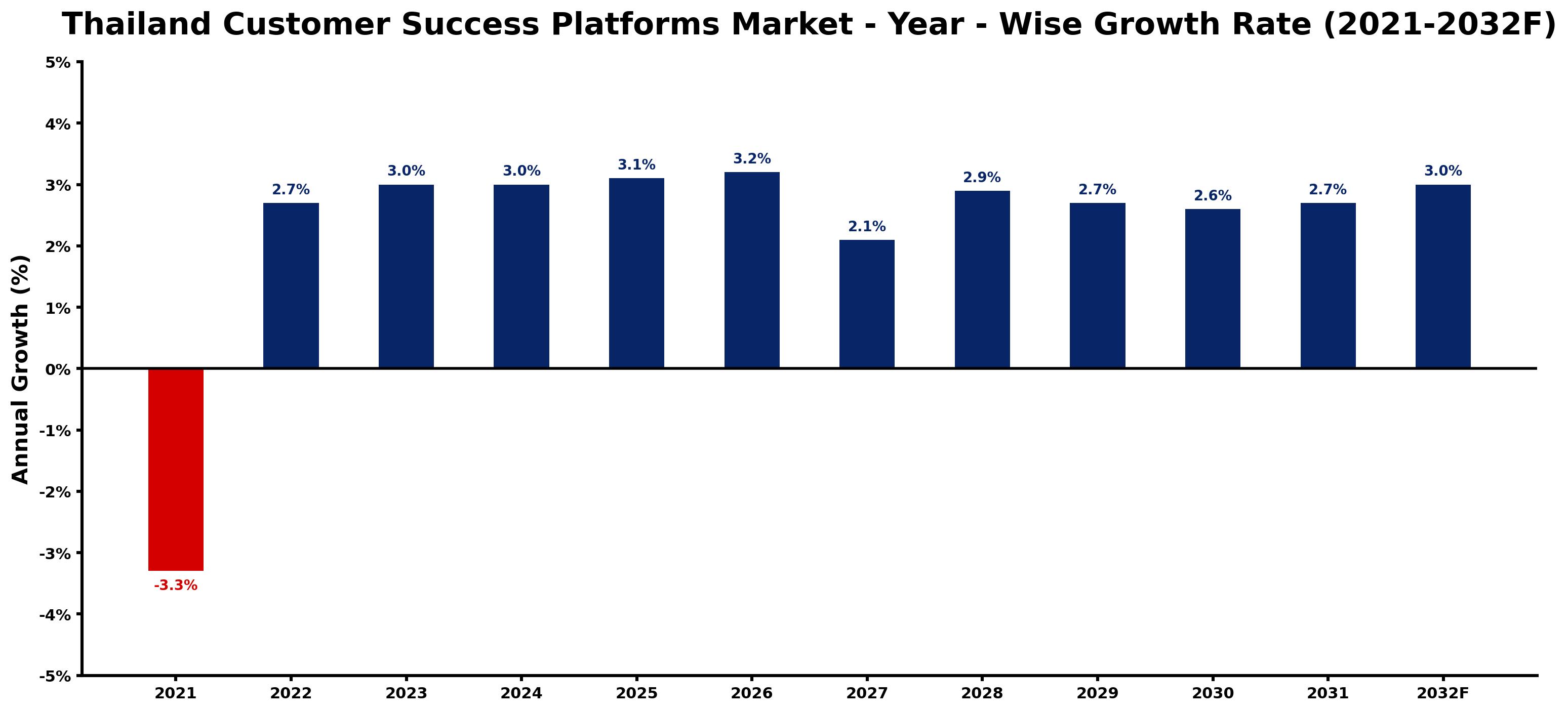 Thailand Customer Success Platforms Market Year-wise Growth Rate and Key Drivers
