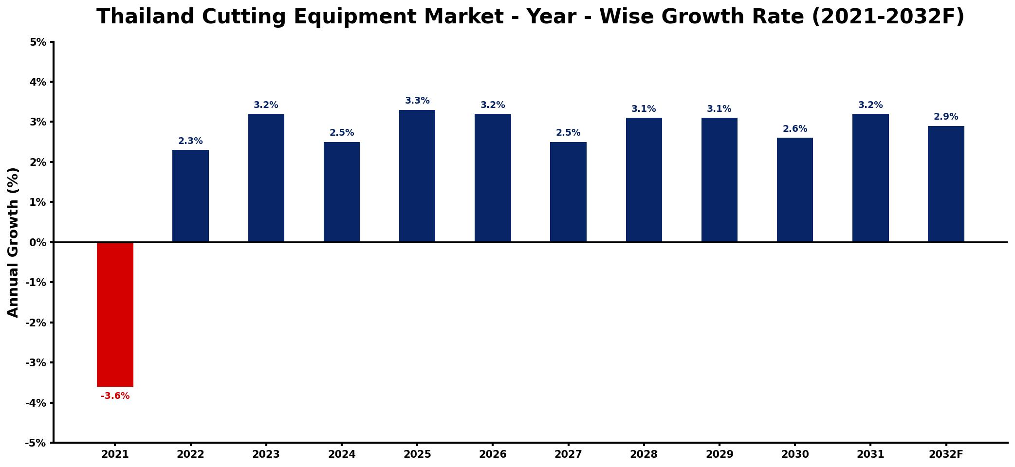 Thailand Cutting Equipment Market Year-wise Growth Rate and Key Drivers