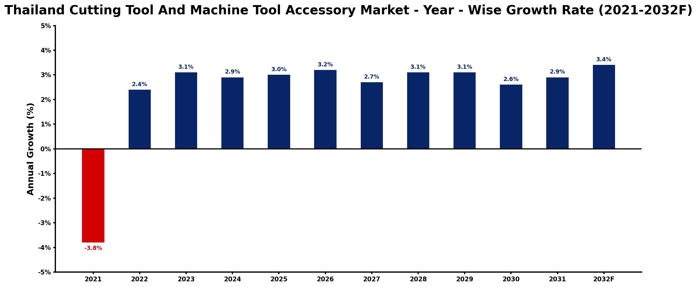 Thailand Cutting Tool And Machine Tool Accessory Market Year-wise Growth Rate and Key Drivers