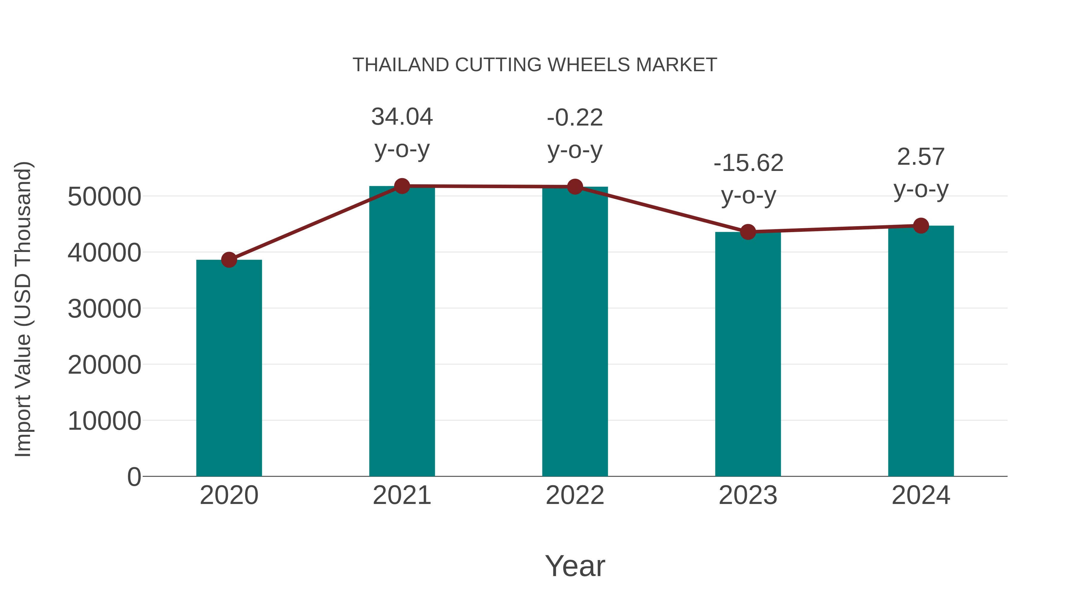  Thailand Cutting Wheels Market: Import Trend Analysis