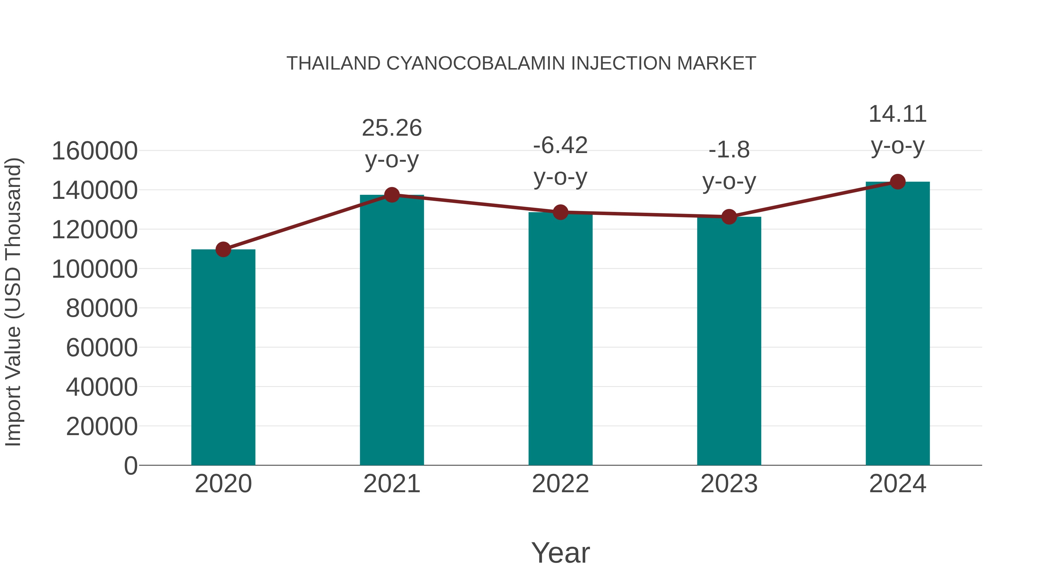 Thailand Cyanocobalamin Injection Market: Import Trend Analysis