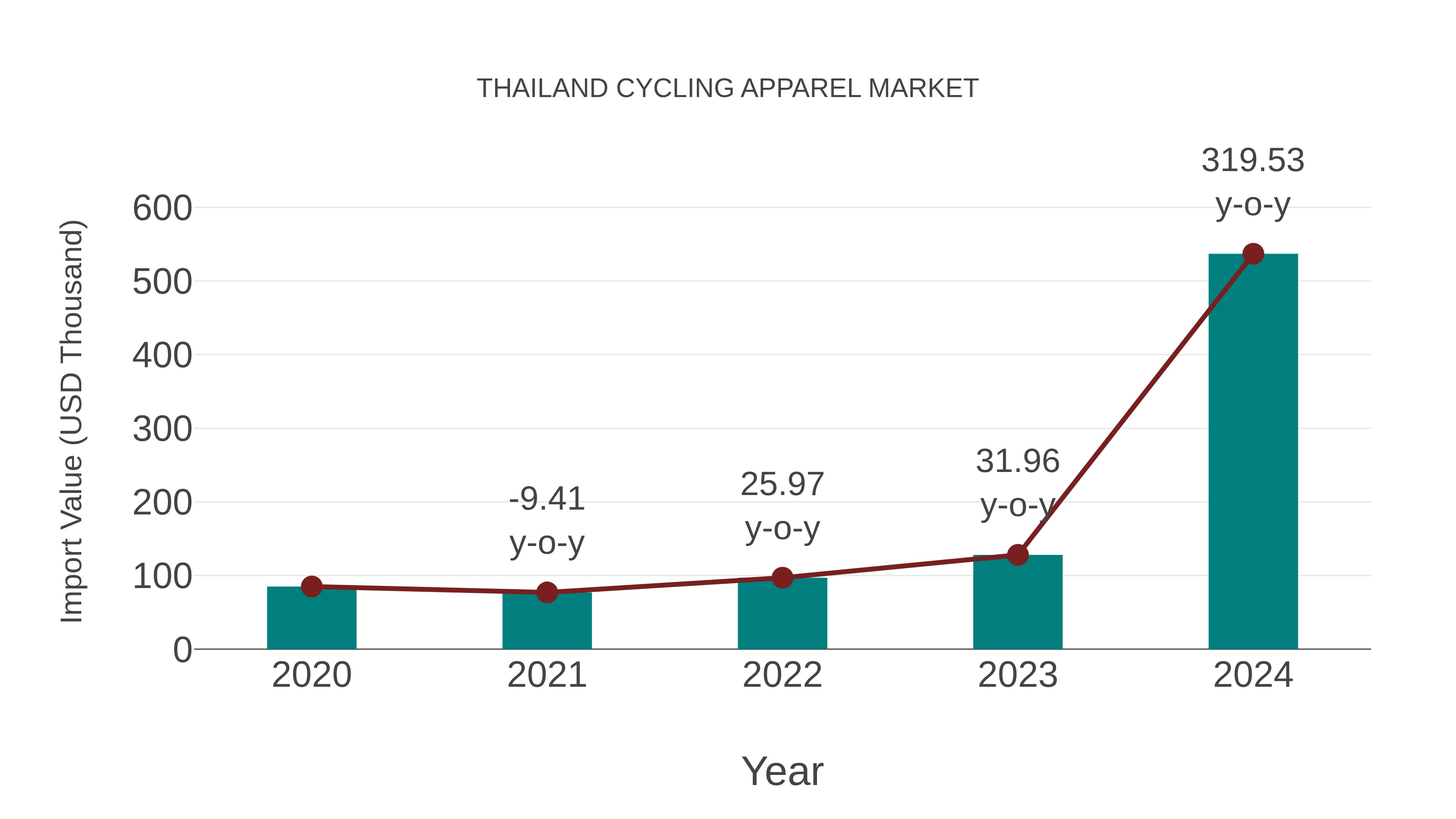  Thailand Cycling Apparel Market: Import Trend Analysis