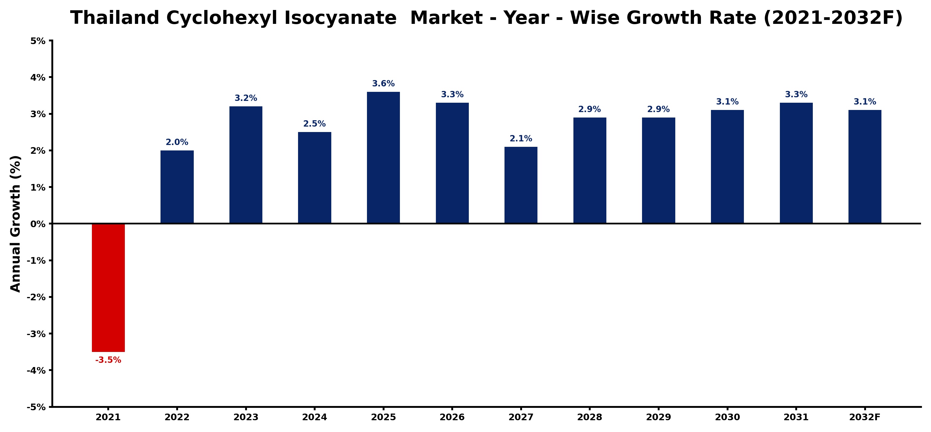 Thailand Cyclohexyl Isocyanate  Market Year-wise Growth Rate and Key Drivers