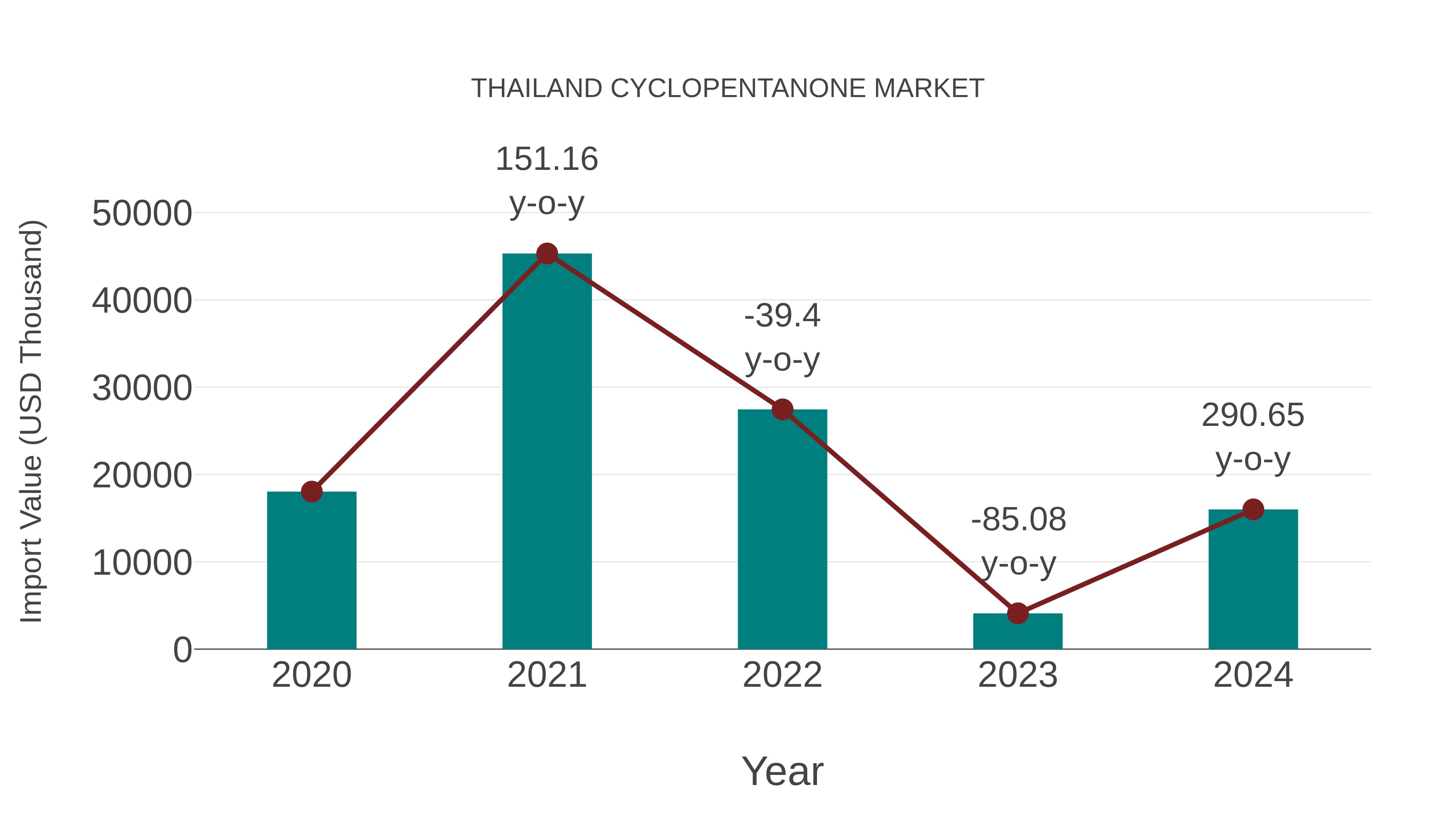  Thailand Cyclopentanone Market: Import Trend Analysis