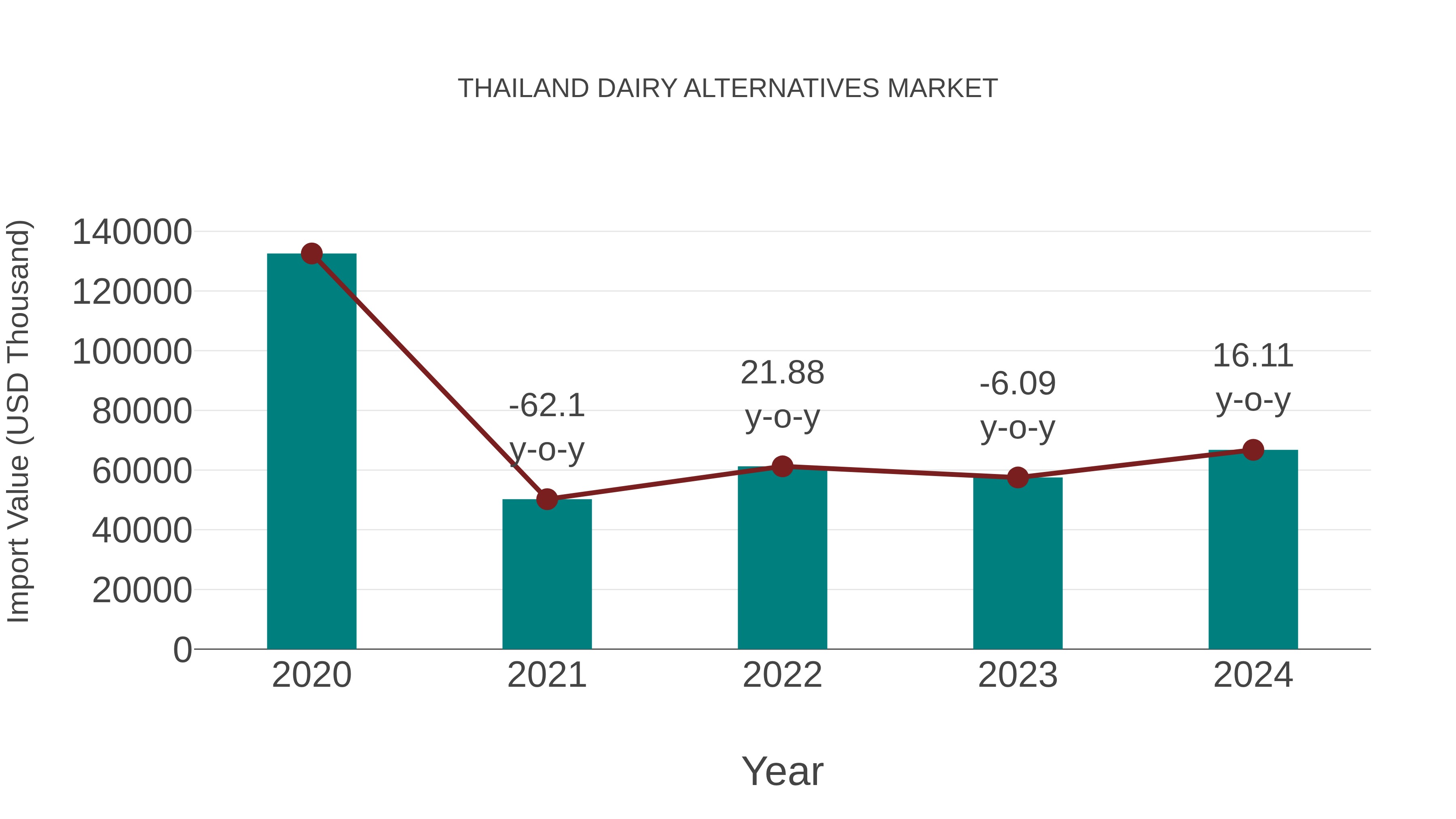  Thailand Dairy Alternatives Market: Import Trend Analysis