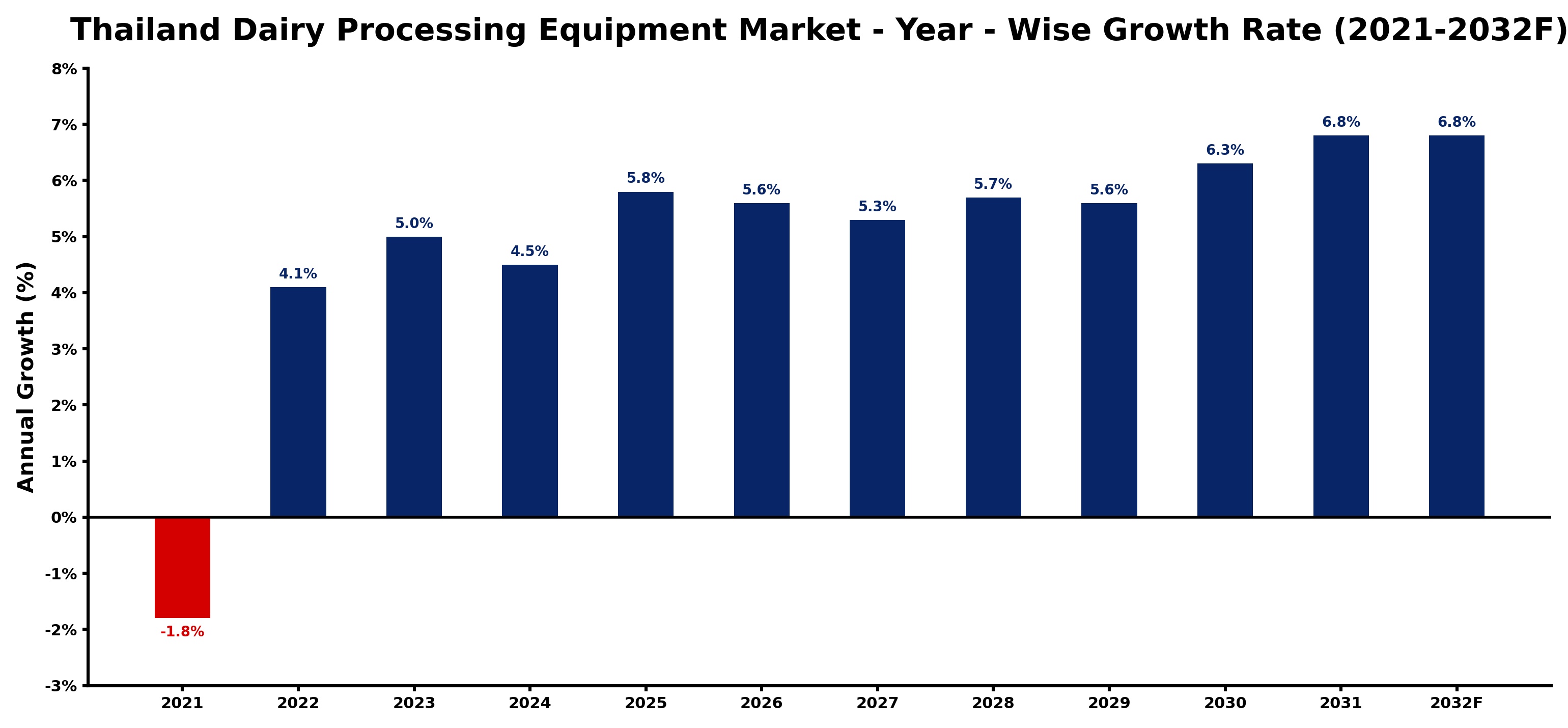 Thailand Dairy Processing Equipment Market Year-wise Growth Rate and Key Drivers