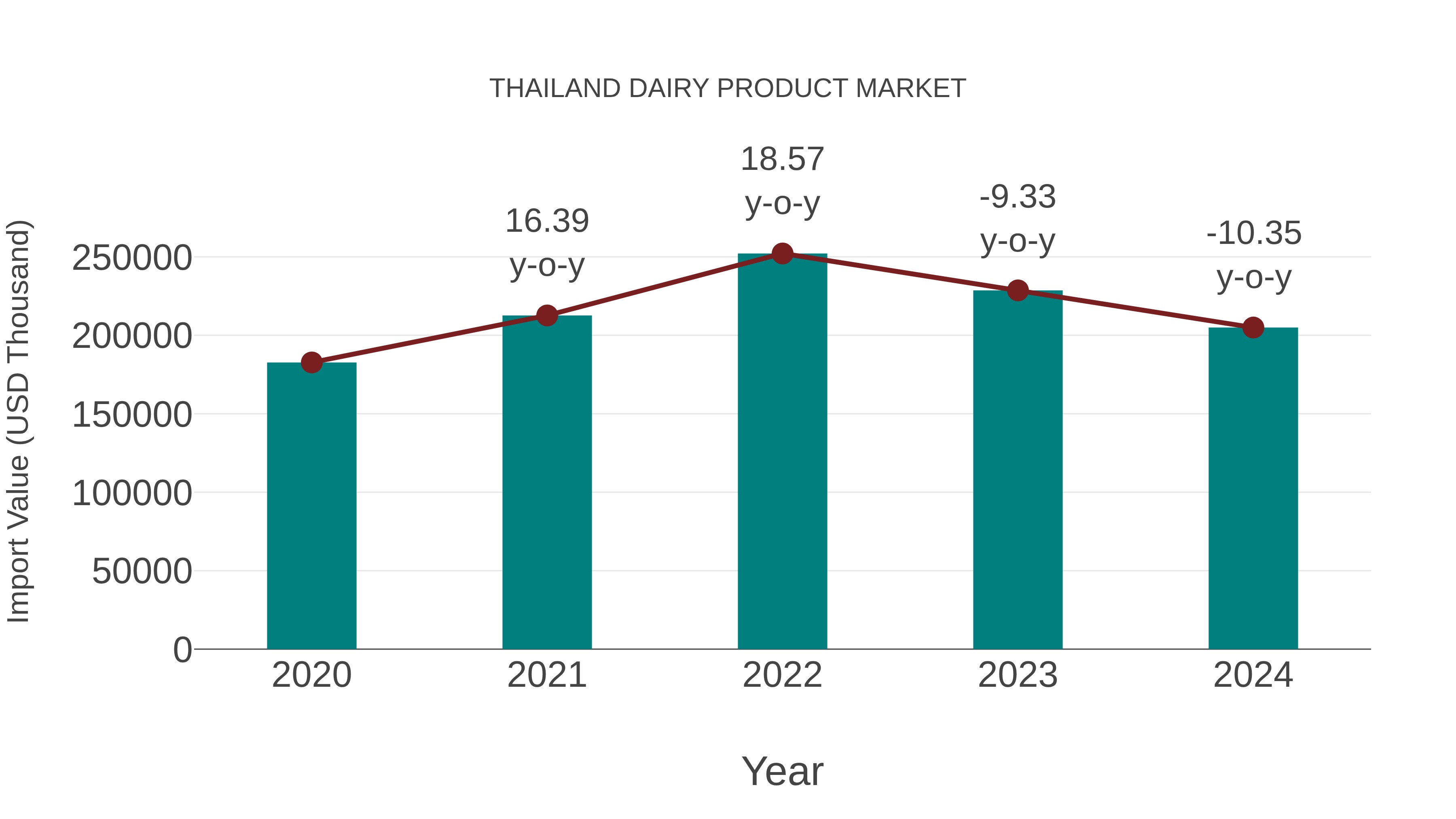  Thailand Dairy Product Market: Import Trend Analysis
