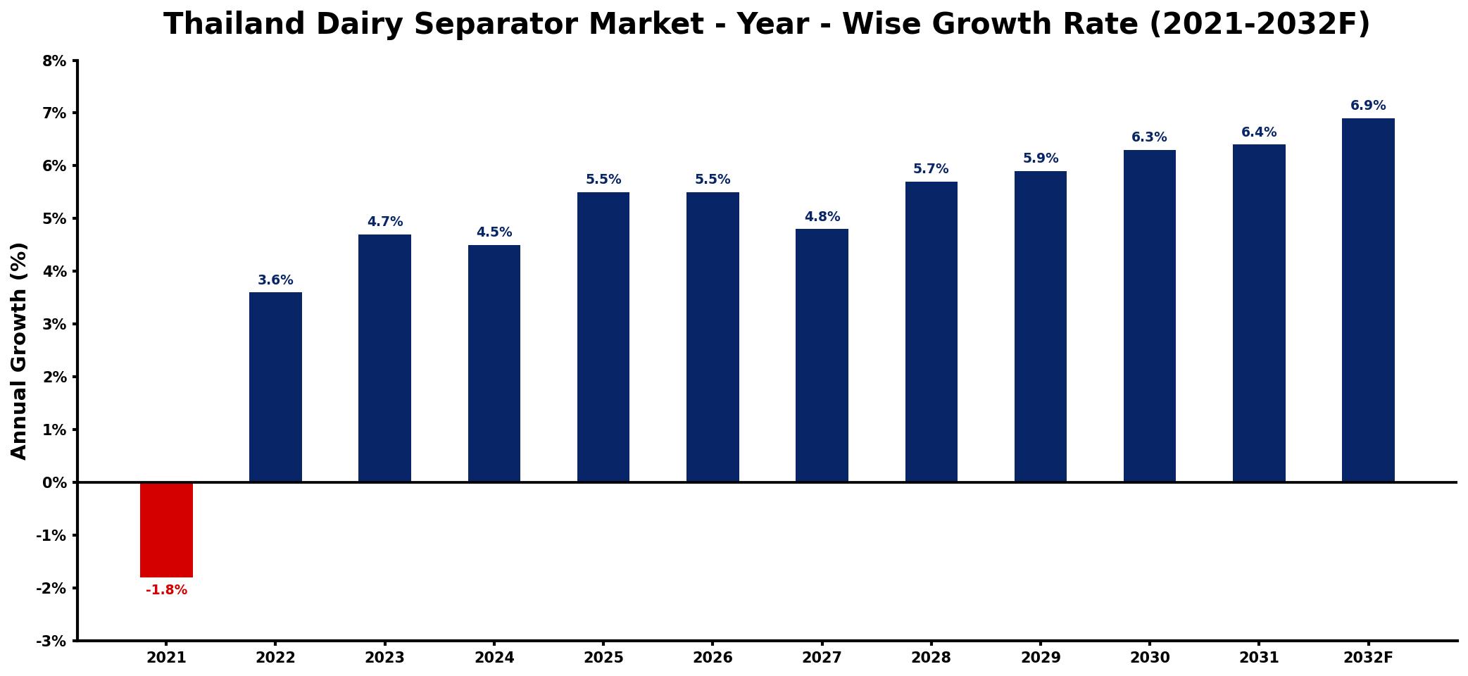 Thailand Dairy Separator Market Year-wise Growth Rate and Key Drivers