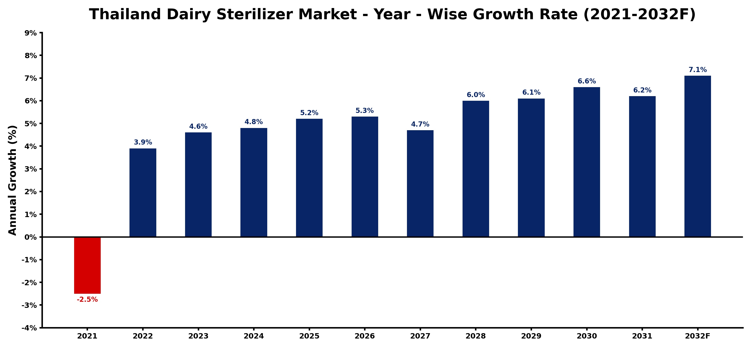 Thailand Dairy Sterilizer Market Year-wise Growth Rate and Key Drivers