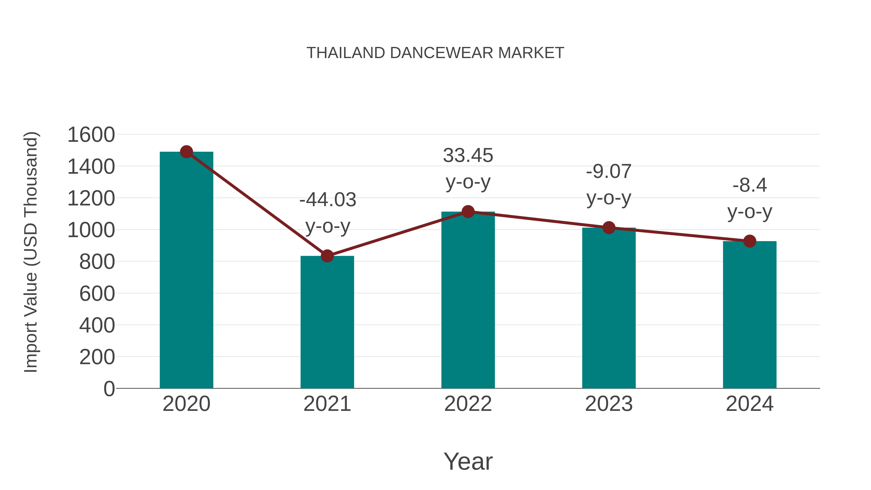  Thailand Dancewear Market: Import Trend Analysis