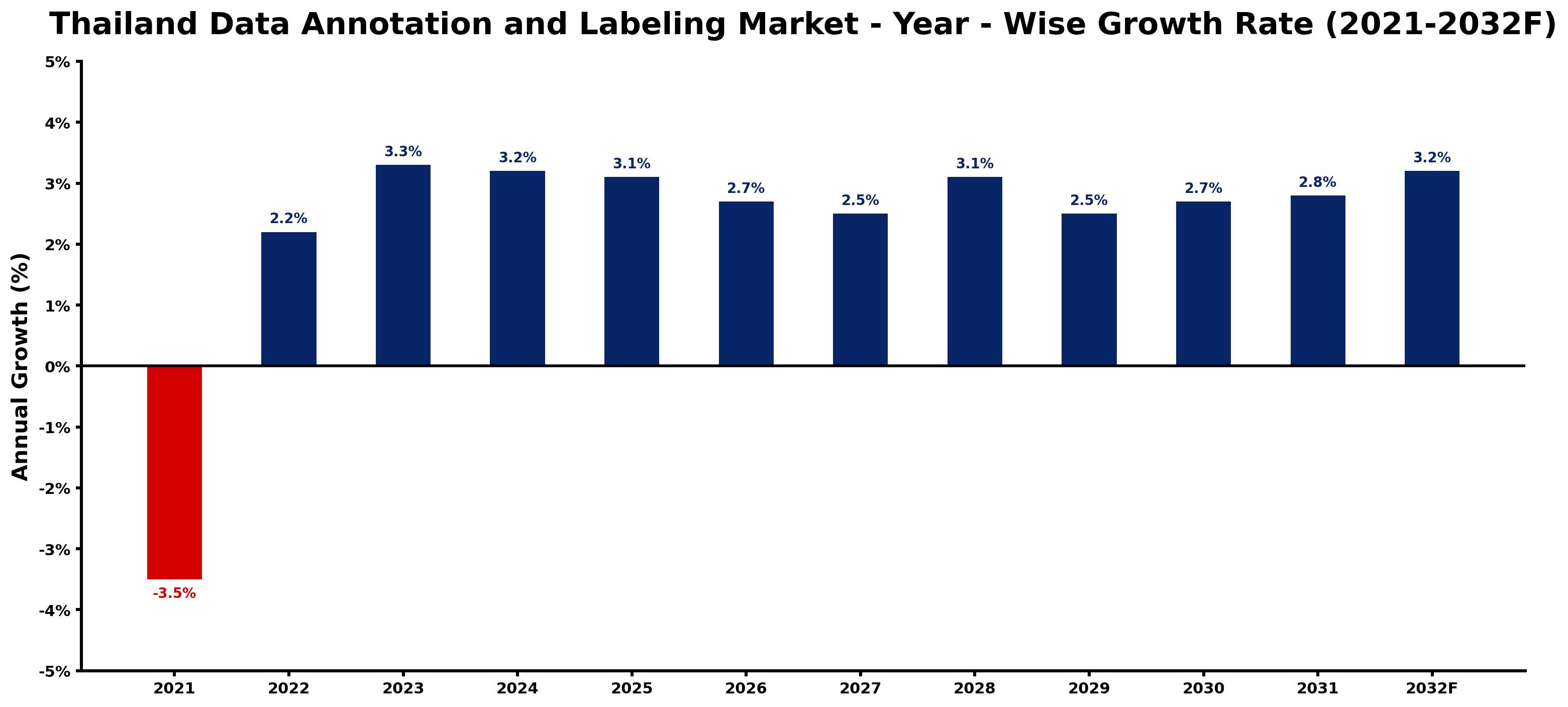 Thailand Data Annotation and Labeling Market Year-wise Growth Rate and Key Drivers