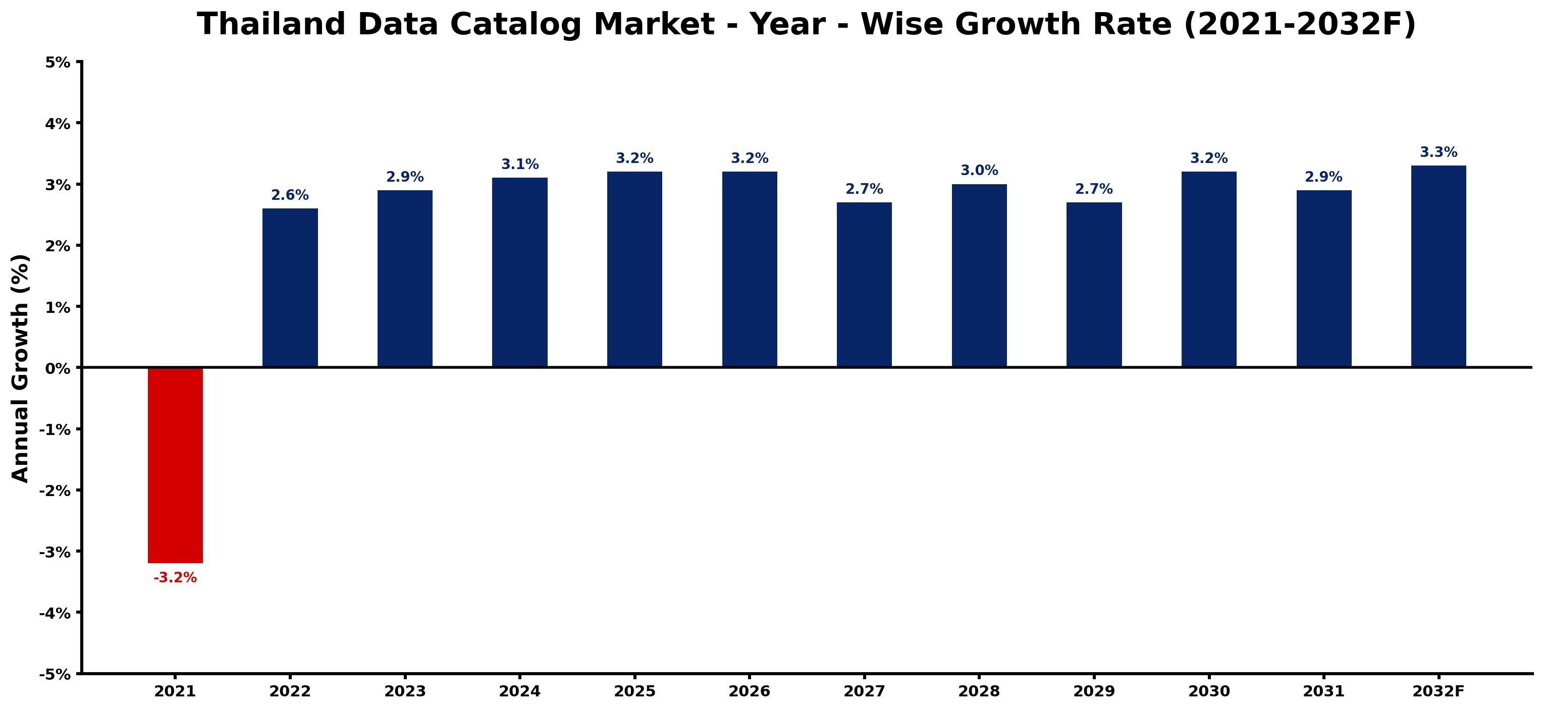 Thailand Data Catalog Market Year-wise Growth Rate and Key Drivers