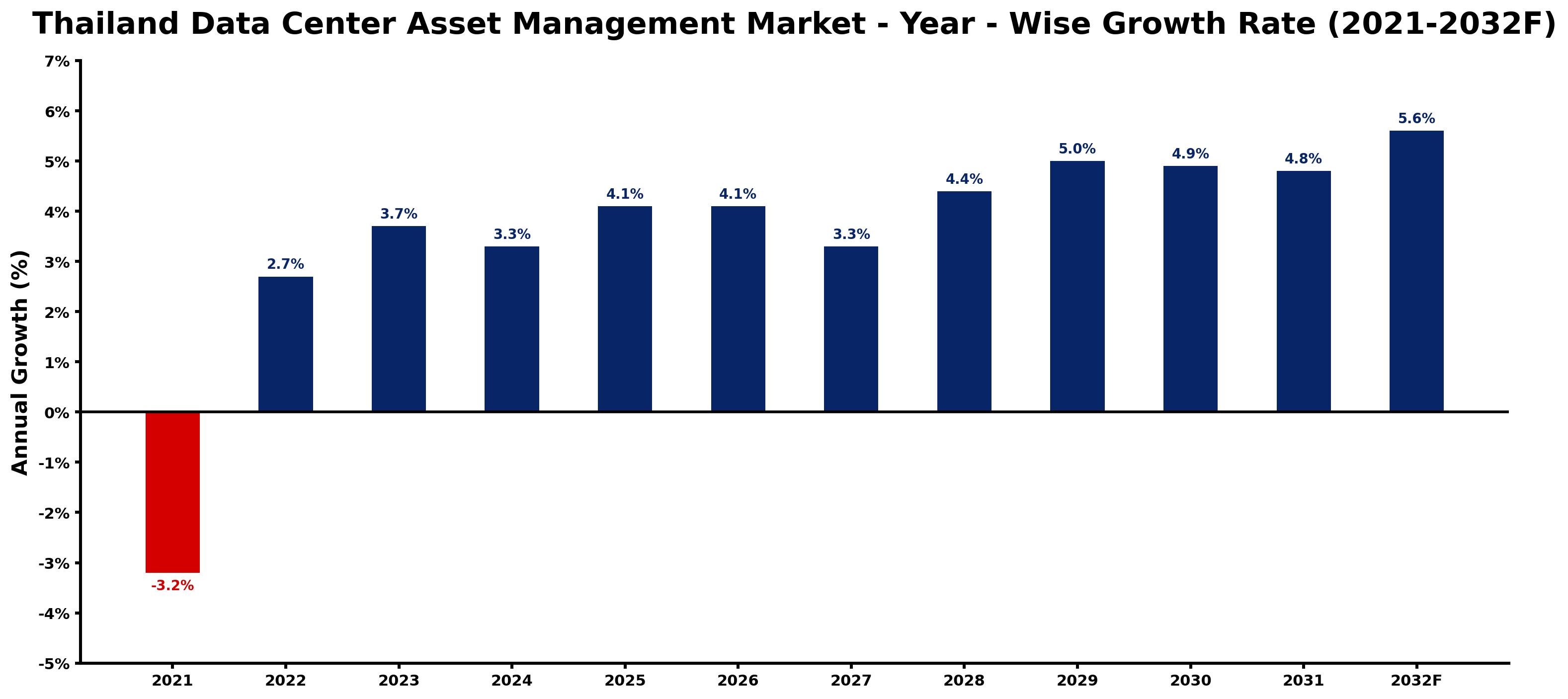 Thailand Data Center Asset Management Market Year-wise Growth Rate and Key Drivers