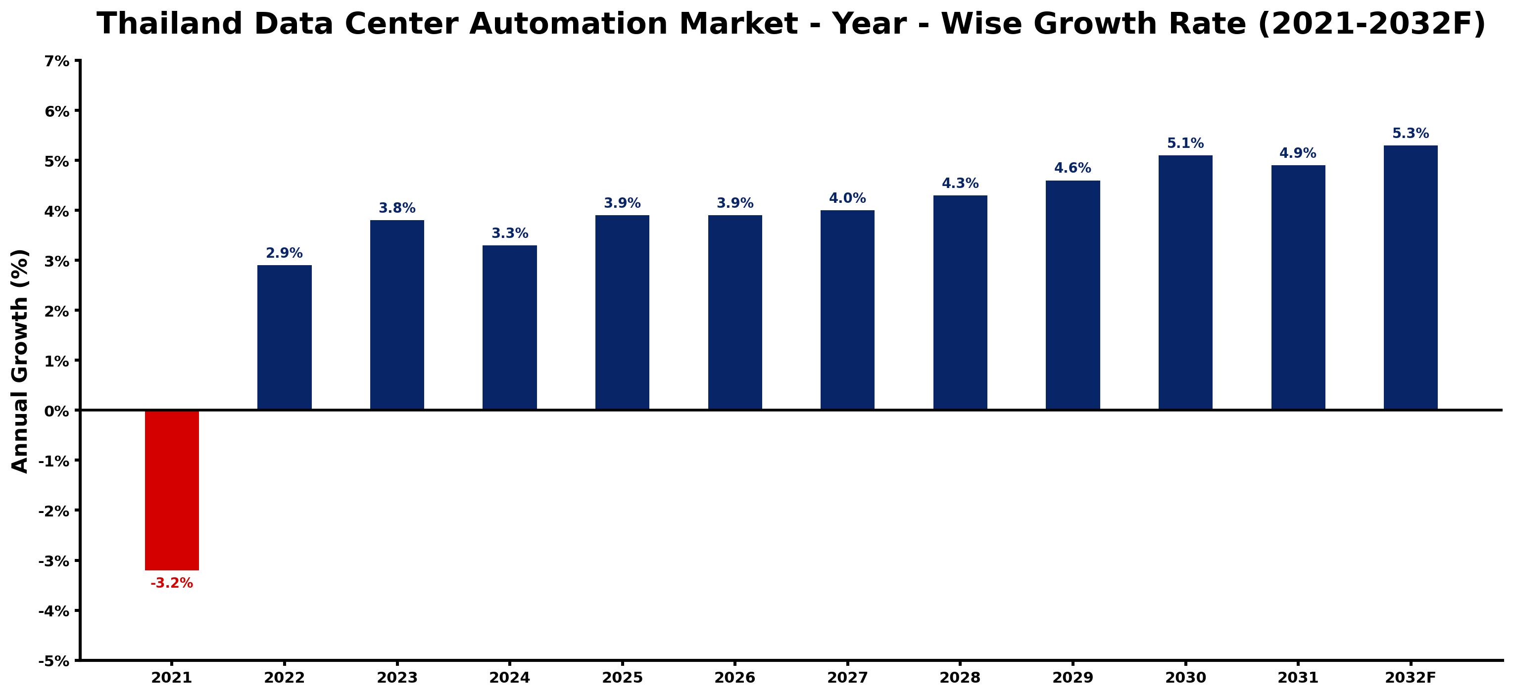 Thailand Data Center Automation Market Year-wise Growth Rate and Key Drivers