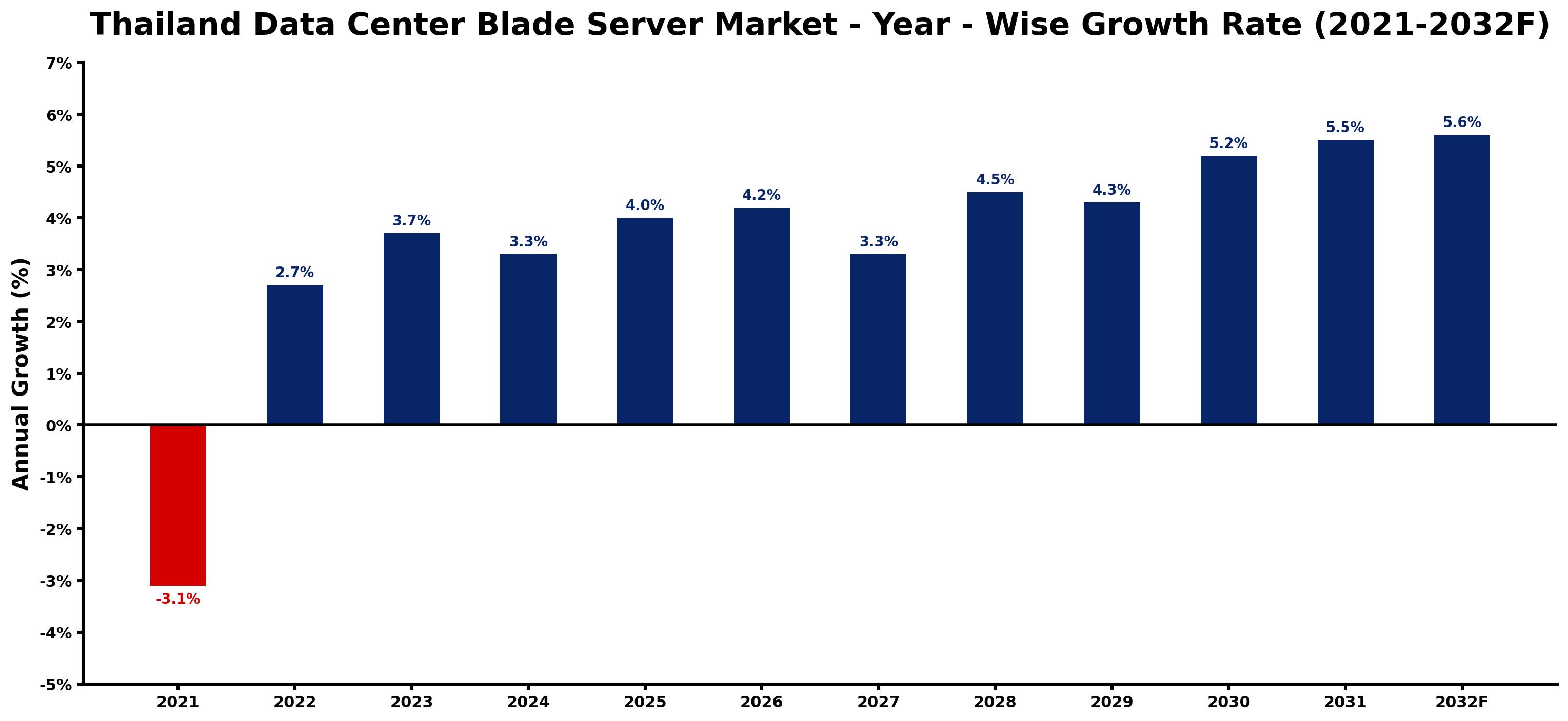 Thailand Data Center Blade Server Market Year-wise Growth Rate and Key Drivers
