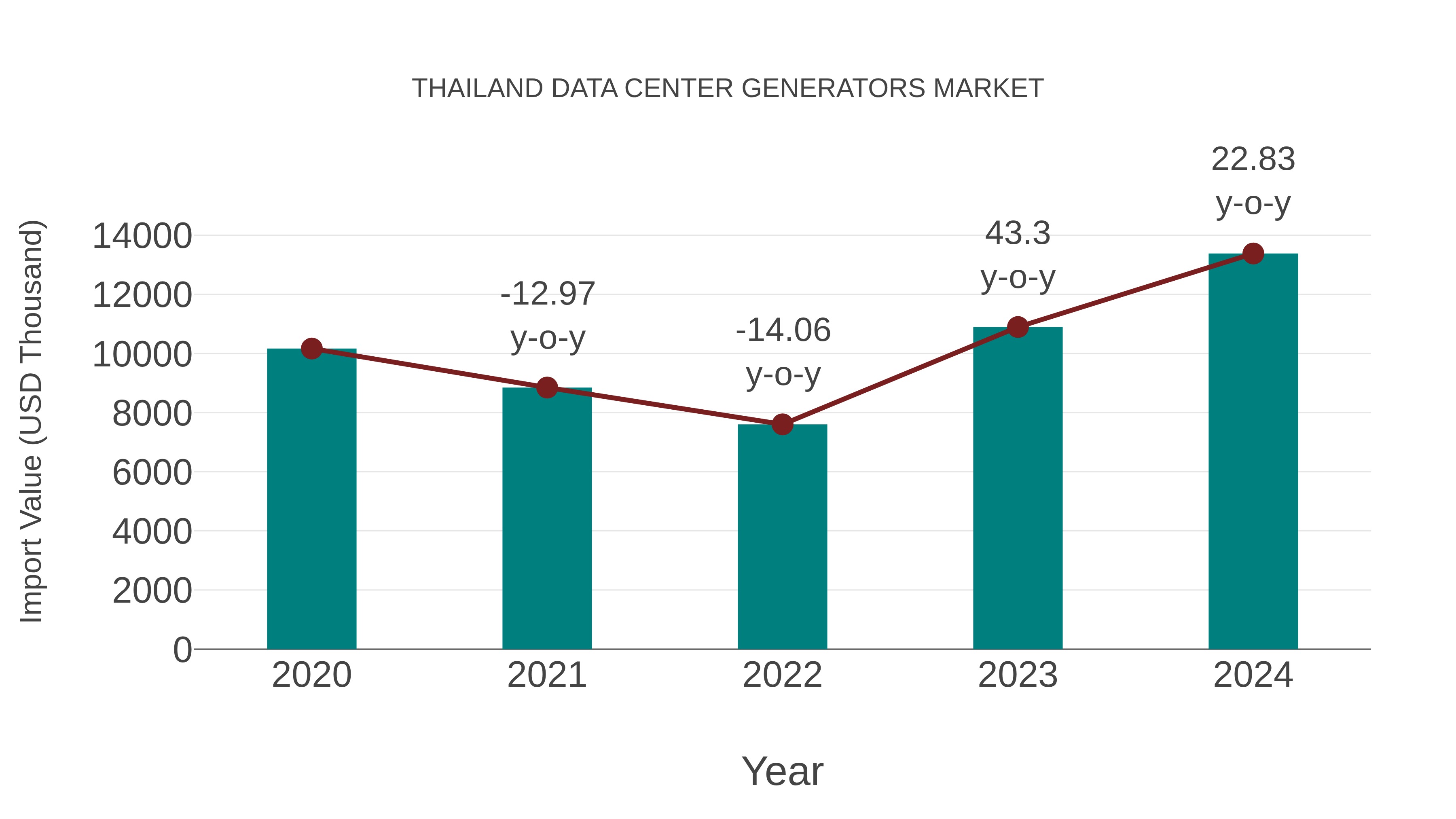 Thailand Data Center Generators Market: Import Trend Analysis