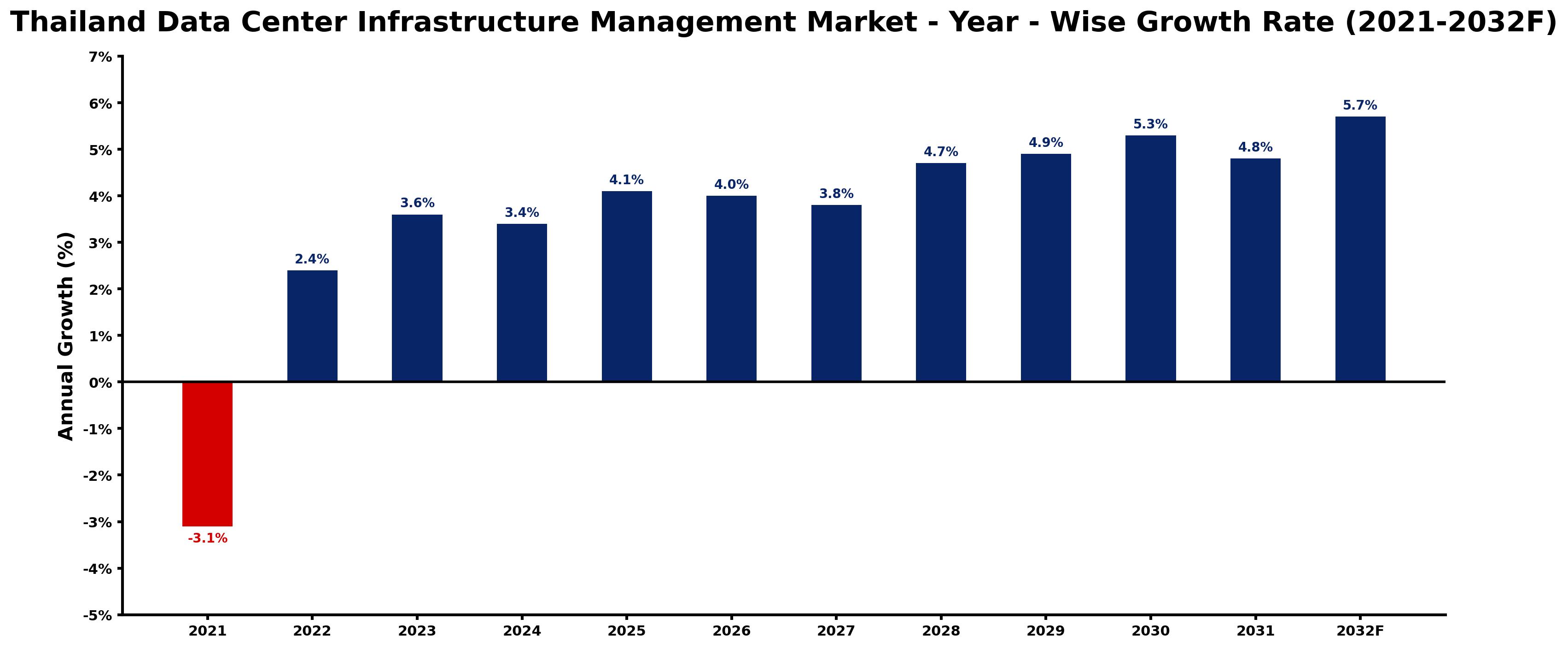 Thailand Data Center Infrastructure Management Market Year-wise Growth Rate and Key Drivers