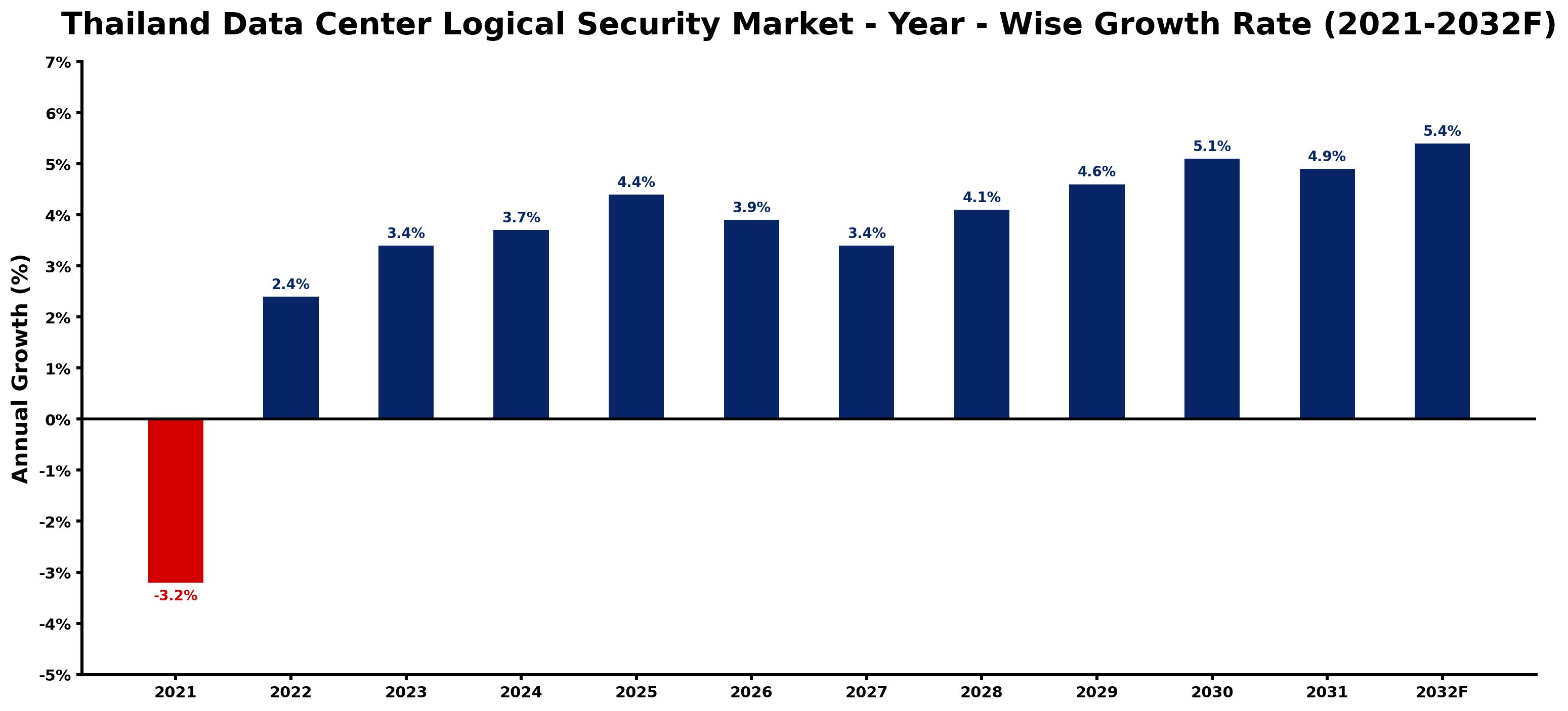 Thailand Data Center Logical Security Market Year-wise Growth Rate and Key Drivers
