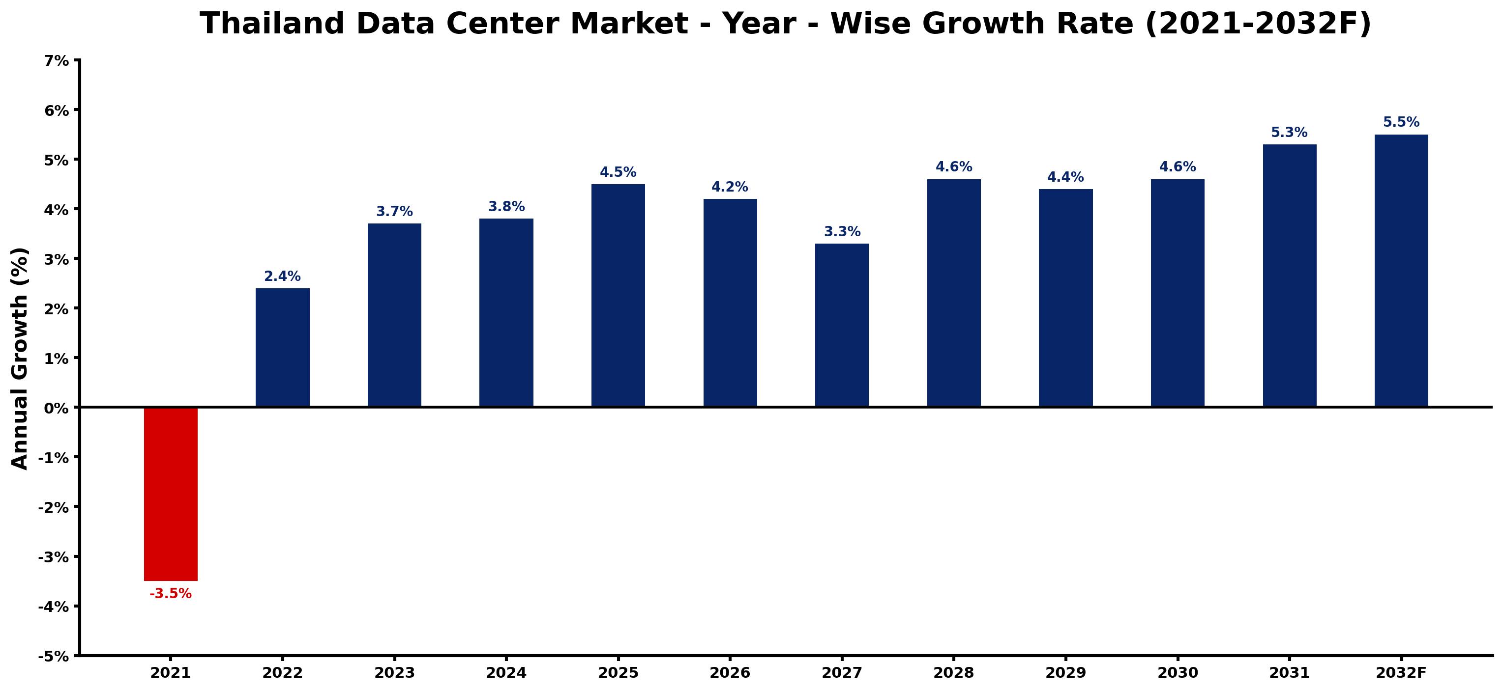 Thailand Data Center Market Year-wise Growth Rate and Key Drivers