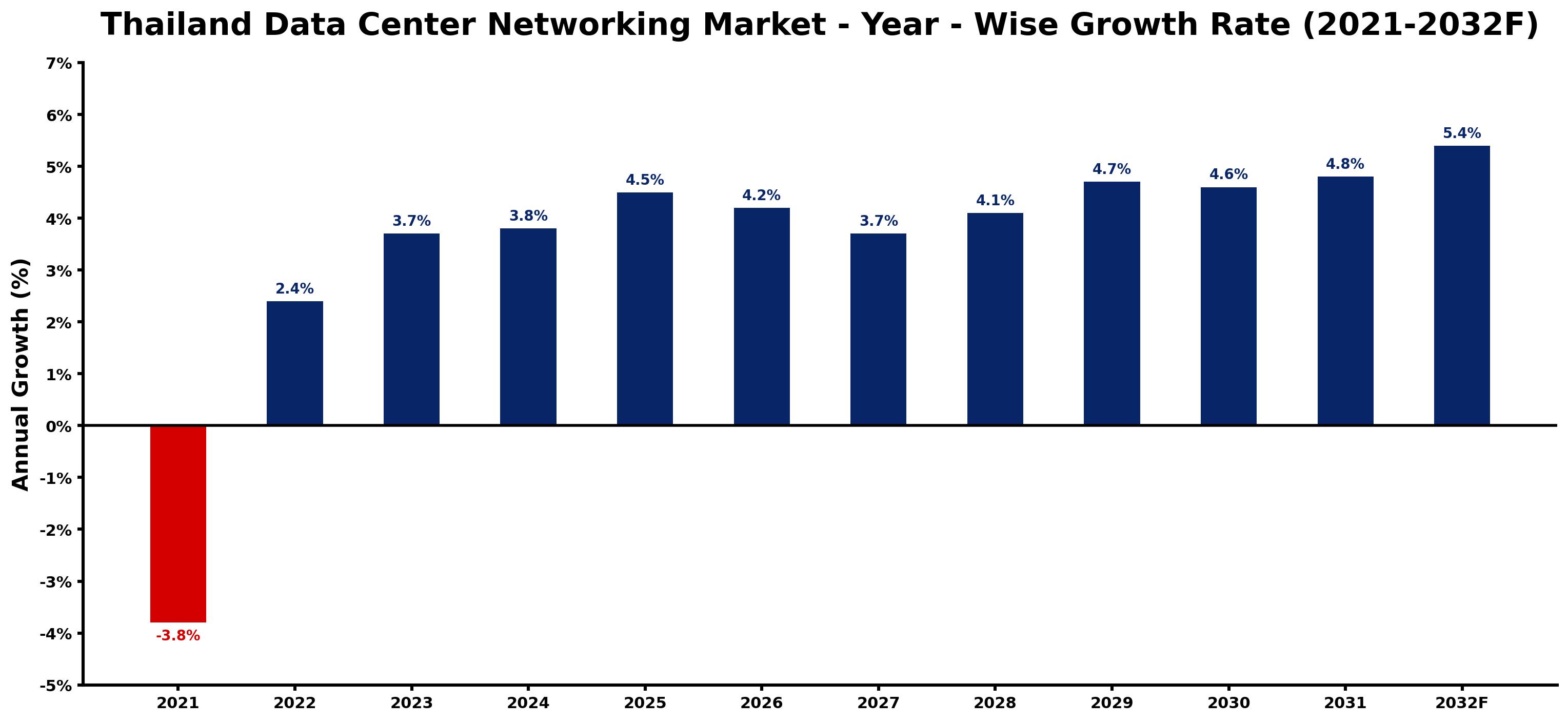 Thailand Data Center Networking Market Year-wise Growth Rate and Key Drivers
