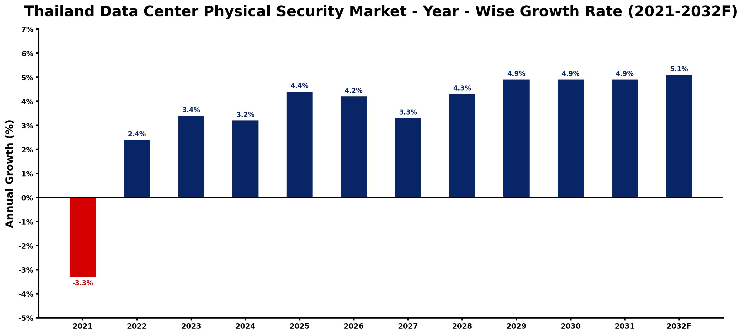 Thailand Data Center Physical Security Market Year-wise Growth Rate and Key Drivers