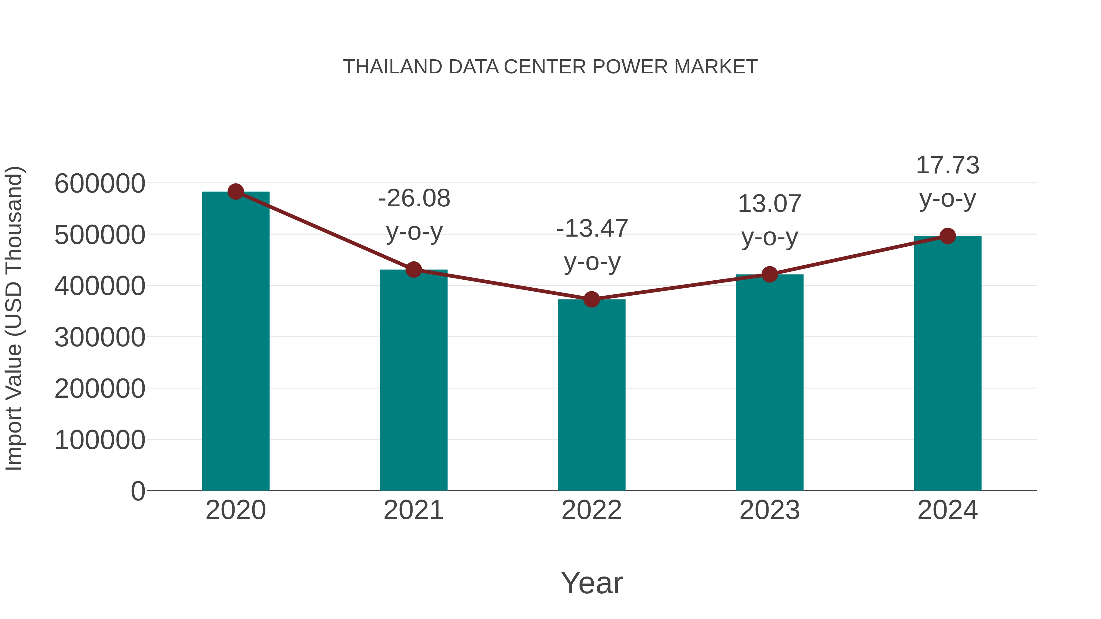 Thailand Data Center Power Market: Import Trend Analysis