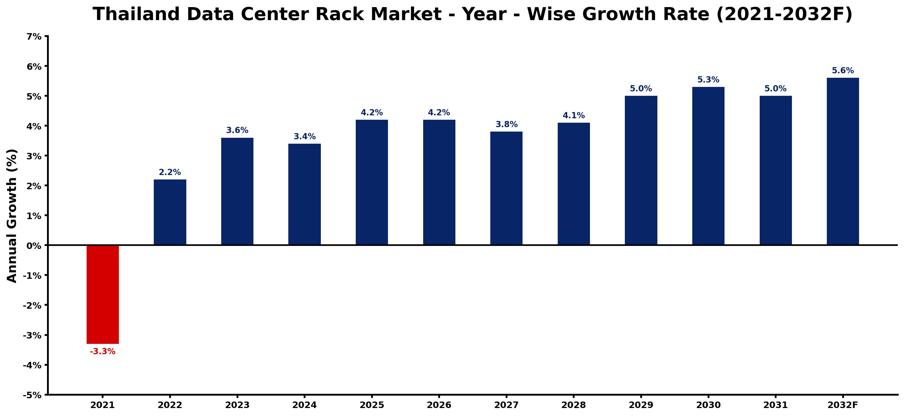Thailand Data Center Rack Market Year-wise Growth Rate and Key Drivers