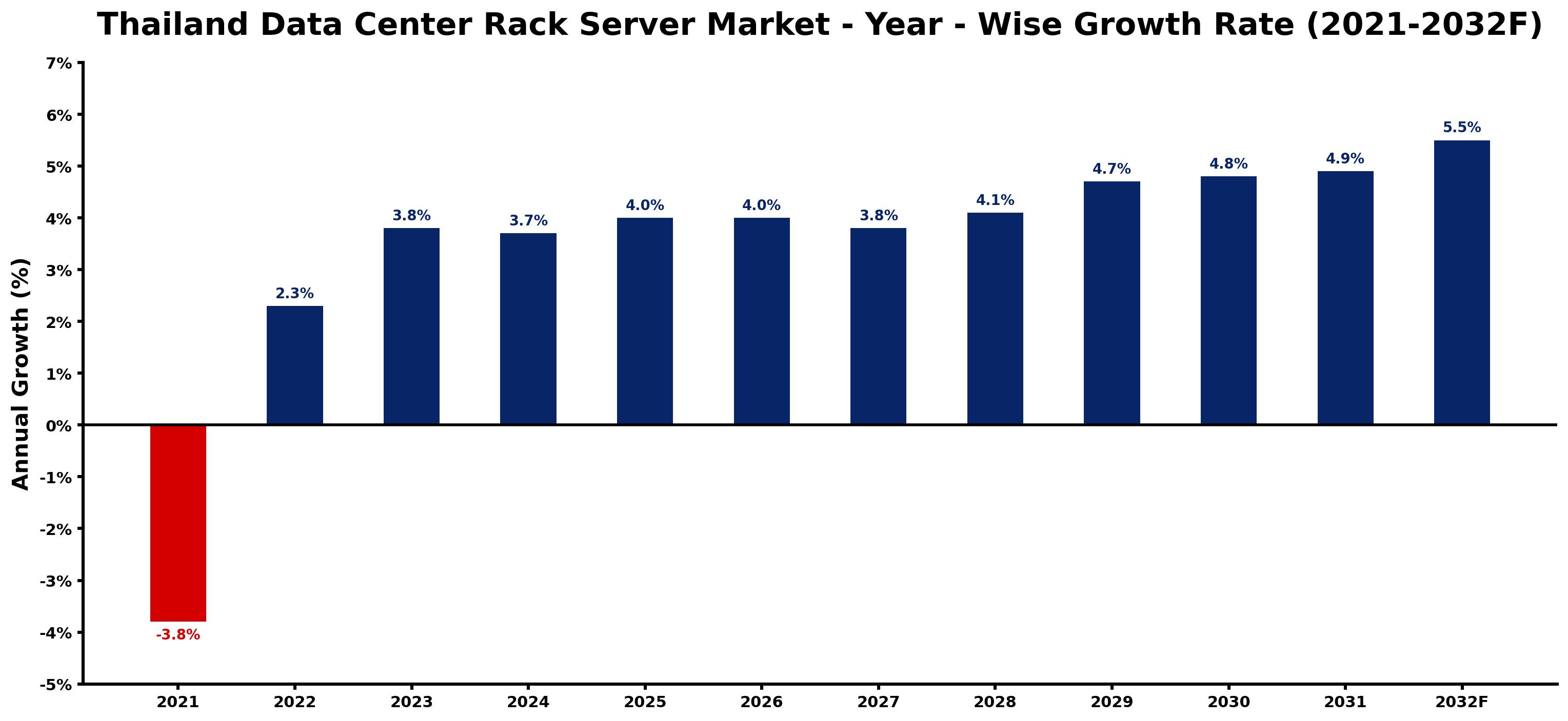 Thailand Data Center Rack Server Market Year-wise Growth Rate and Key Drivers