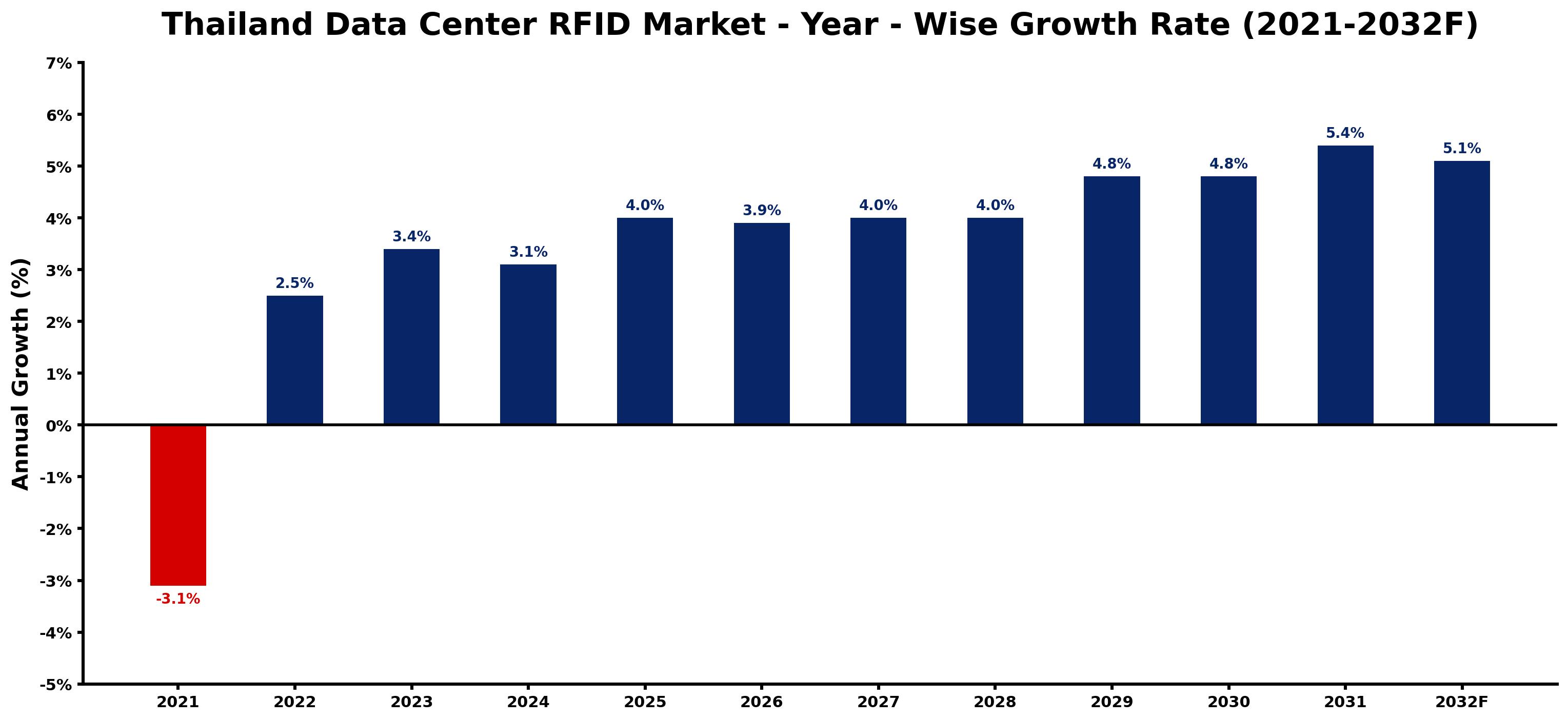 Thailand Data Center RFID Market Year-wise Growth Rate and Key Drivers