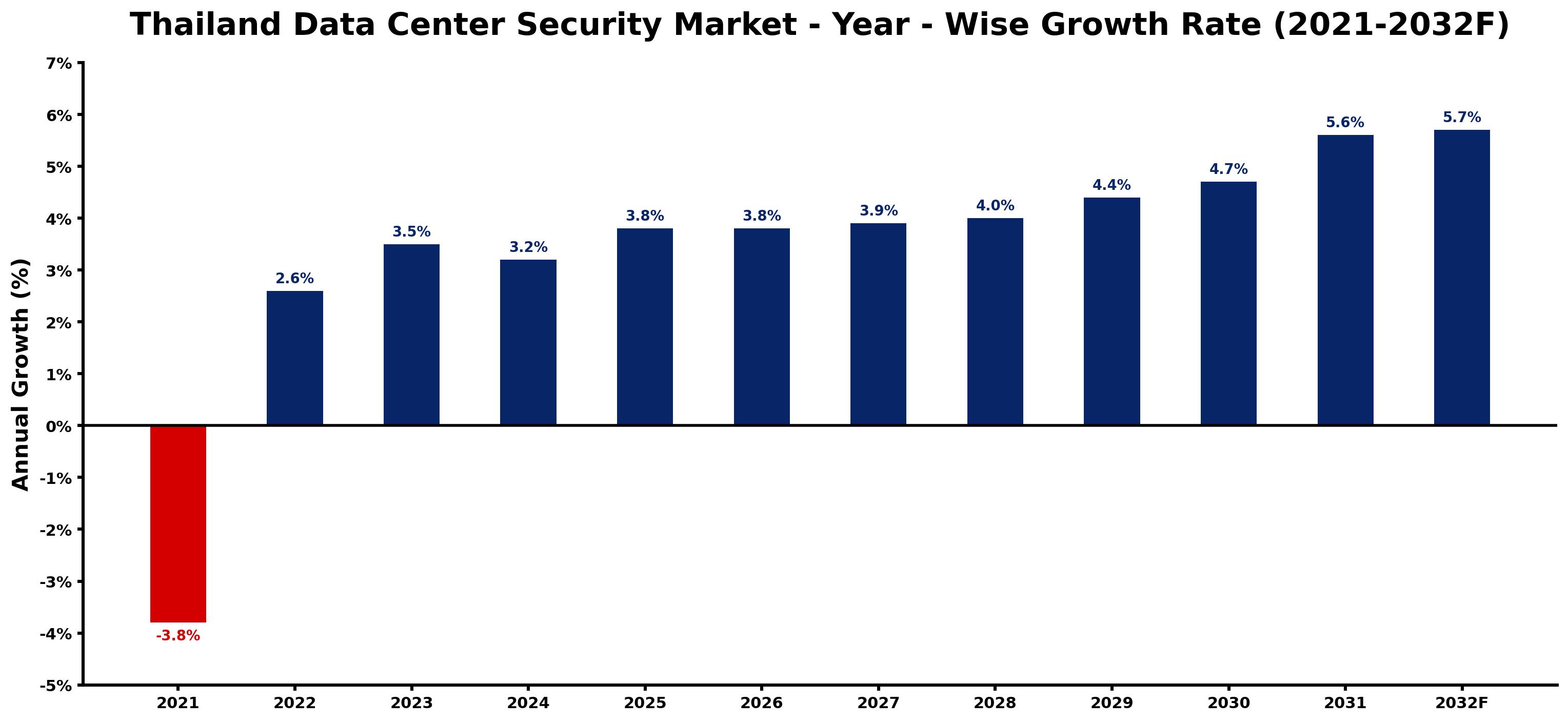 Thailand Data Center Security Market Year-wise Growth Rate and Key Drivers