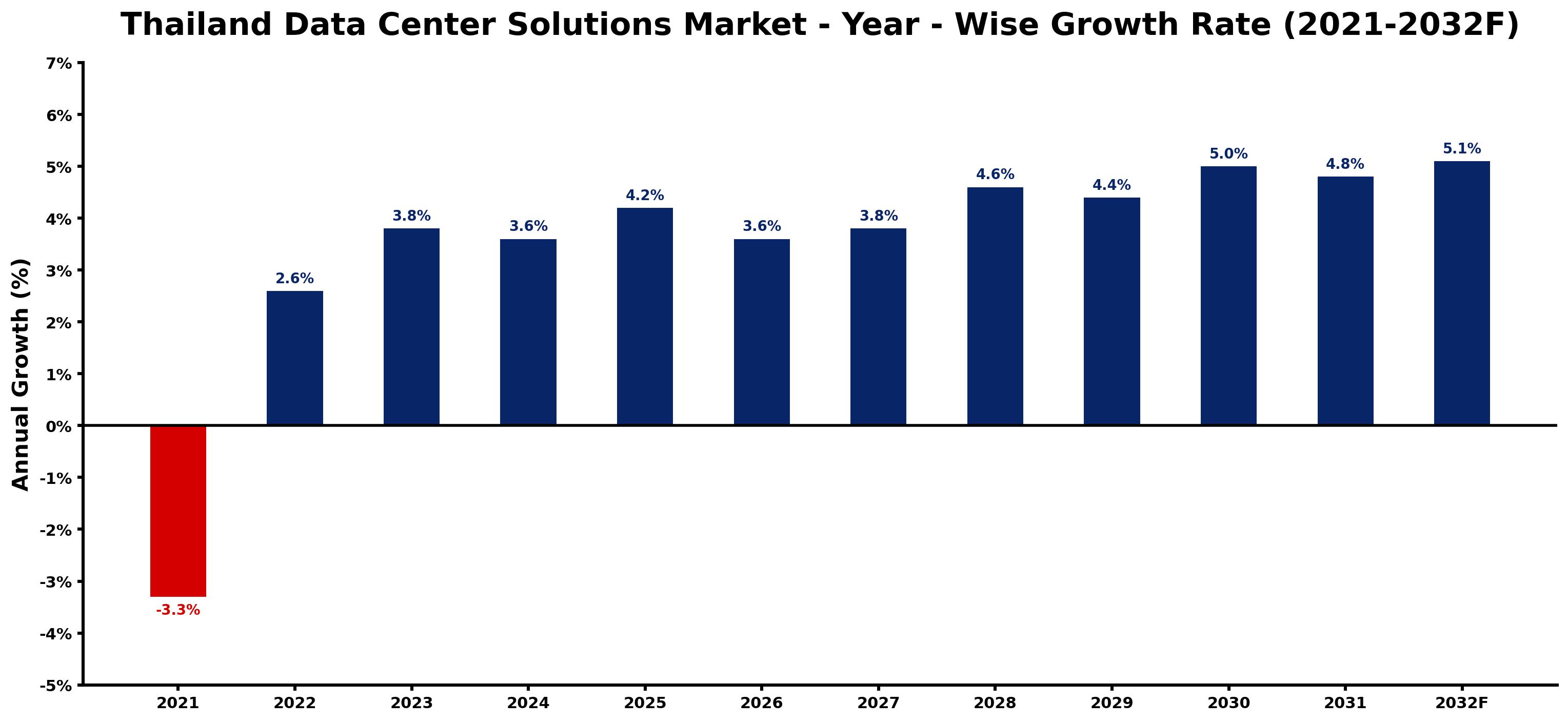 Thailand Data Center Solutions Market Year-wise Growth Rate and Key Drivers